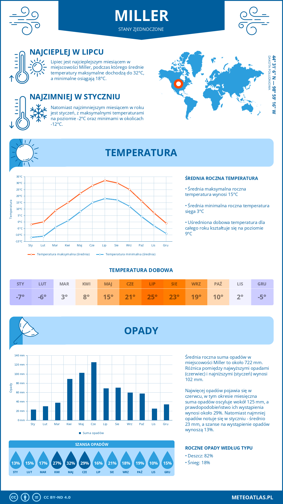 Pogoda Miller (Stany Zjednoczone). Temperatura oraz opady.