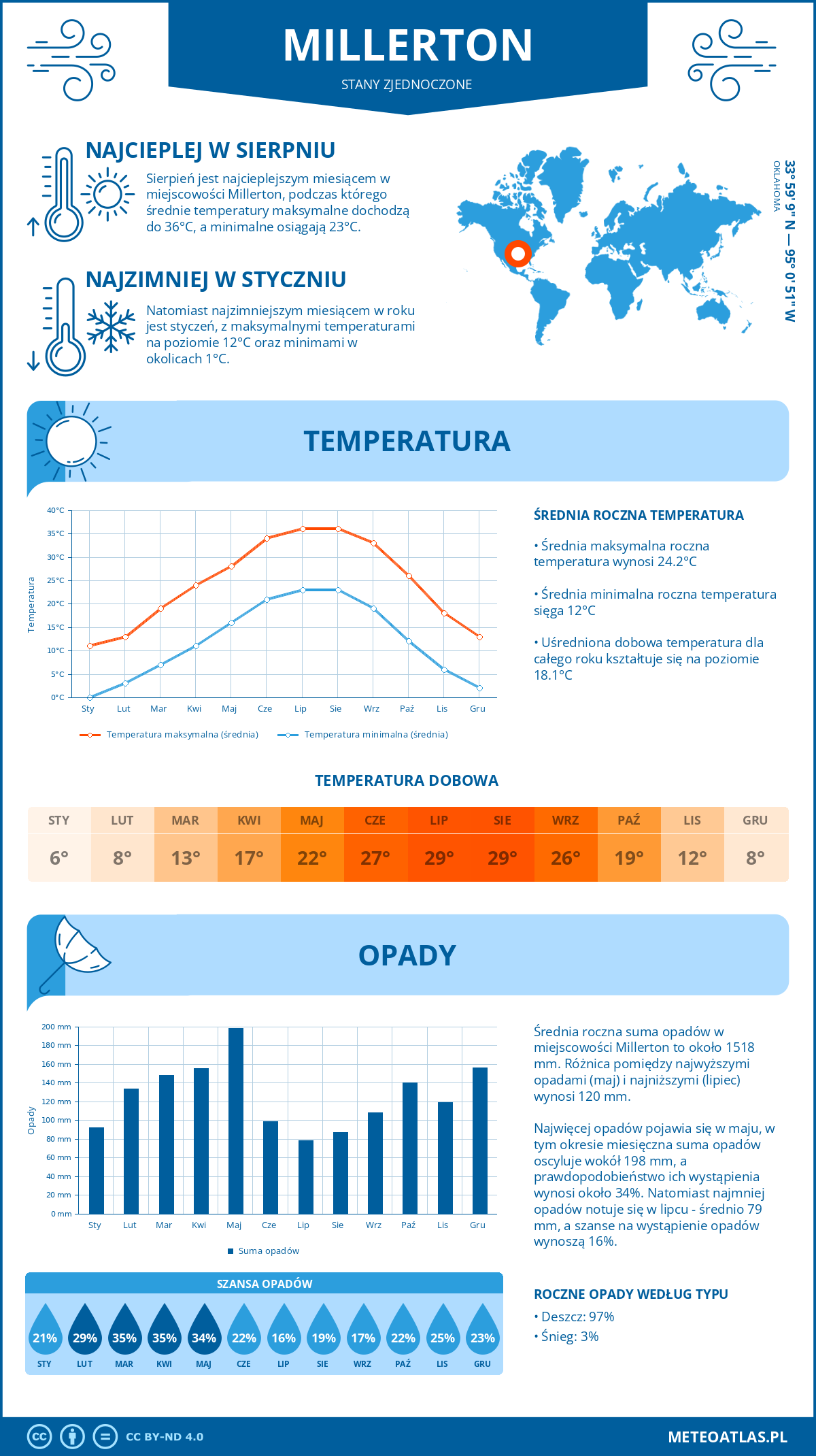 Pogoda Millerton (Stany Zjednoczone). Temperatura oraz opady.