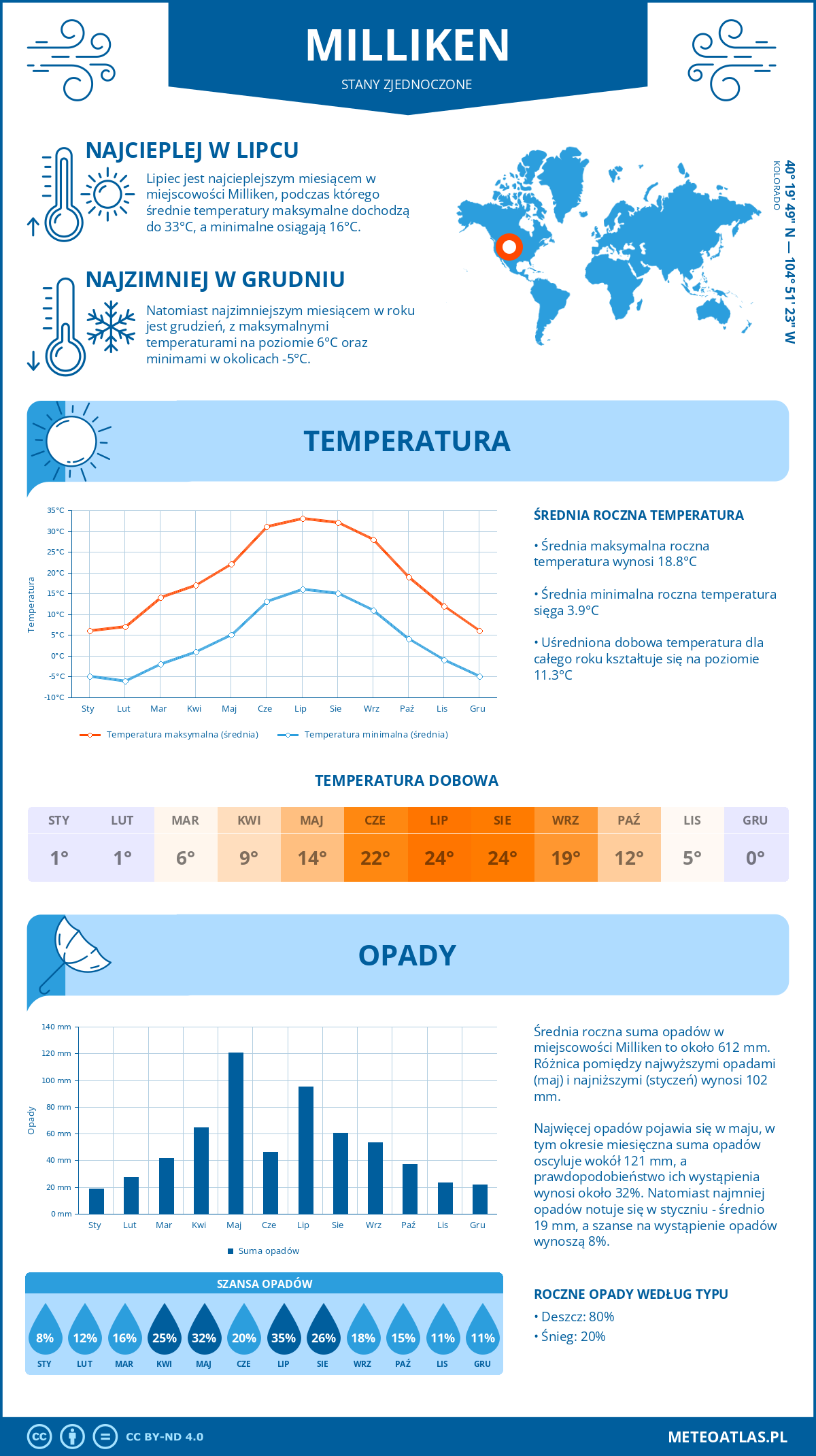 Pogoda Milliken (Stany Zjednoczone). Temperatura oraz opady.