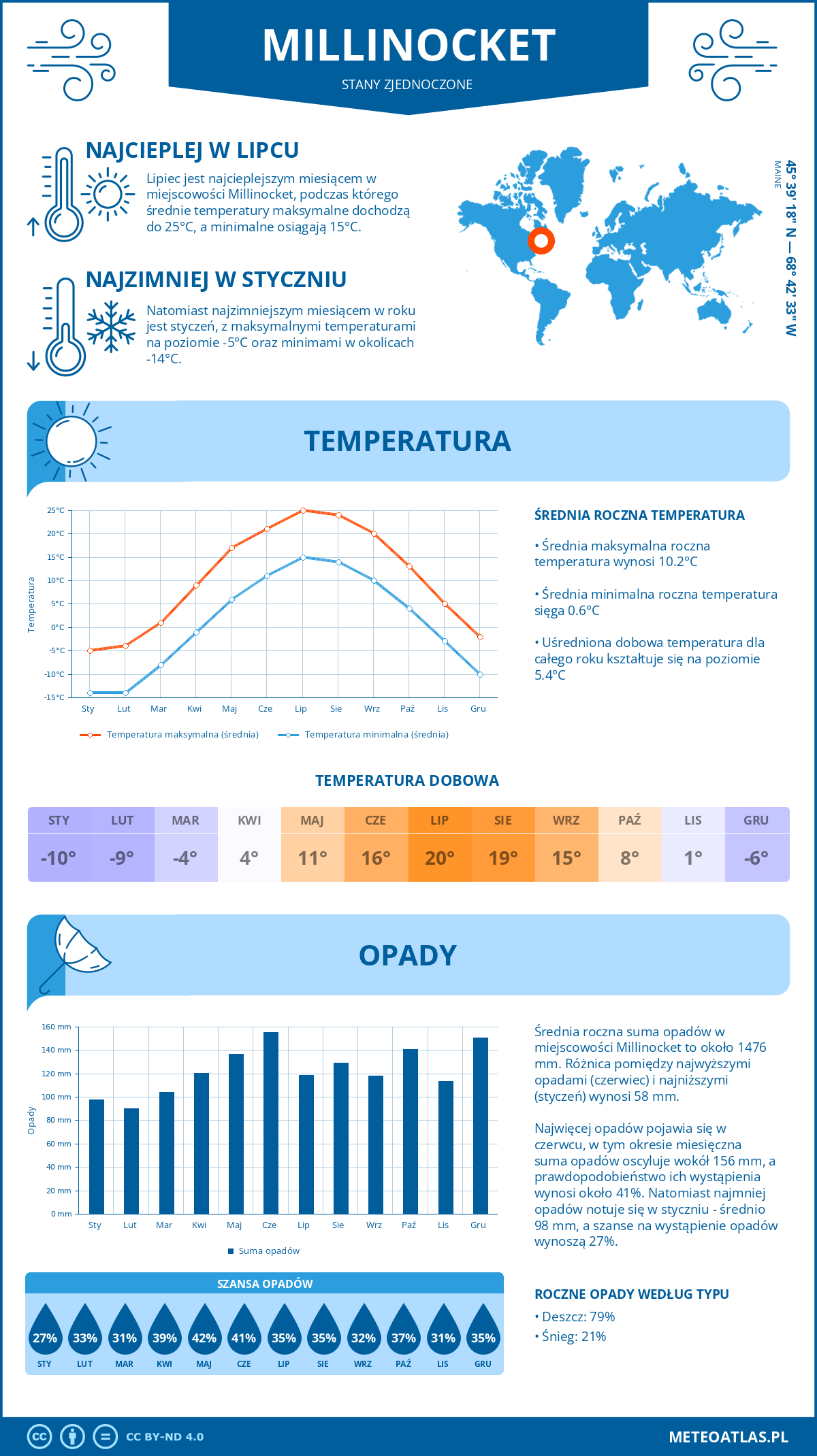 Pogoda Millinocket (Stany Zjednoczone). Temperatura oraz opady.