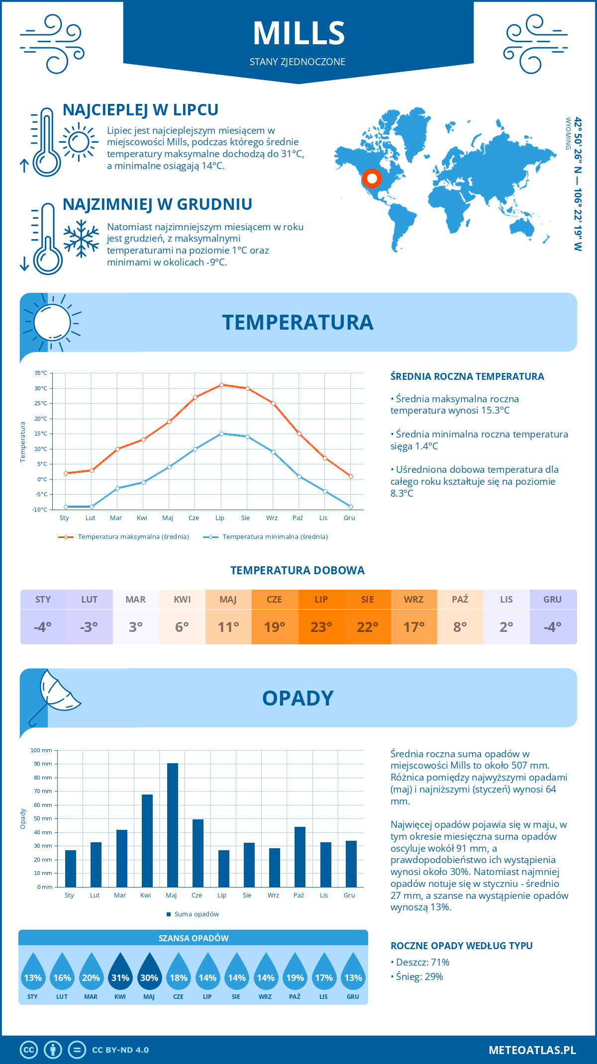 Pogoda Mills (Stany Zjednoczone). Temperatura oraz opady.