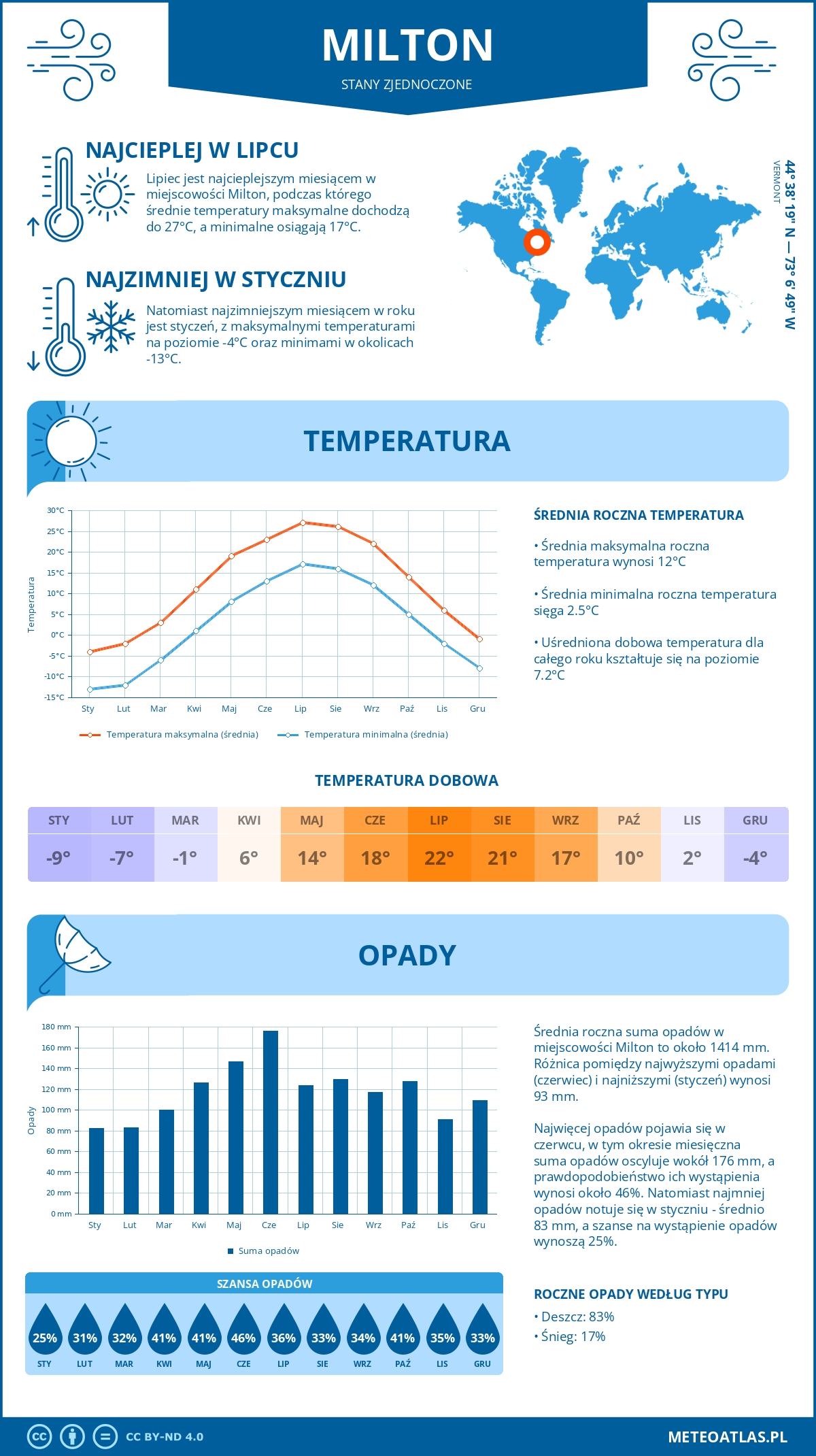 Pogoda Milton (Stany Zjednoczone). Temperatura oraz opady.