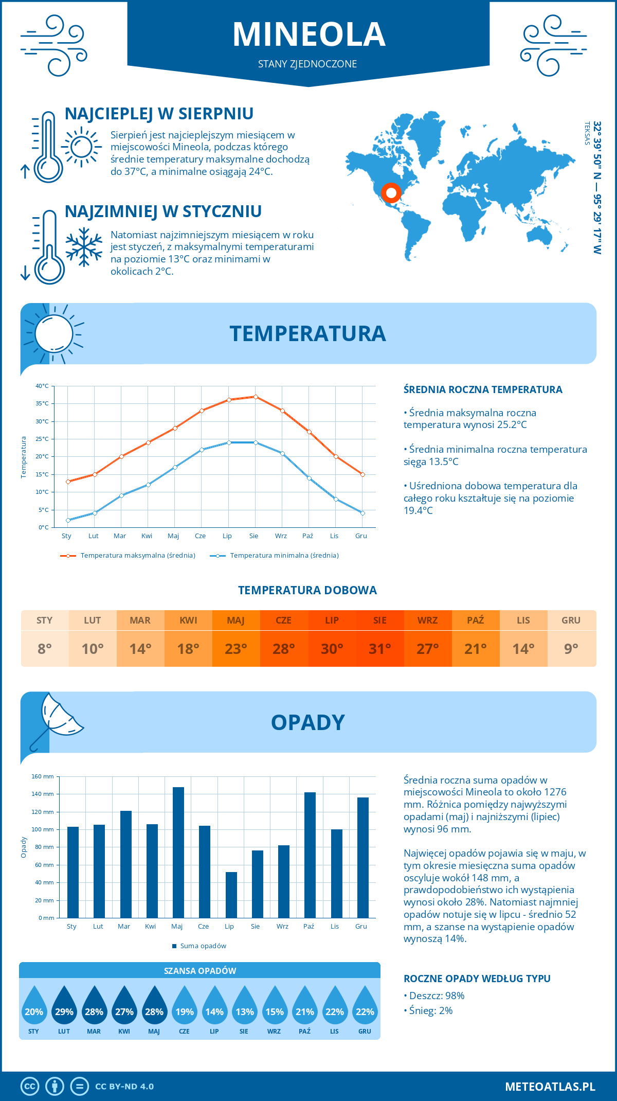Pogoda Mineola (Stany Zjednoczone). Temperatura oraz opady.
