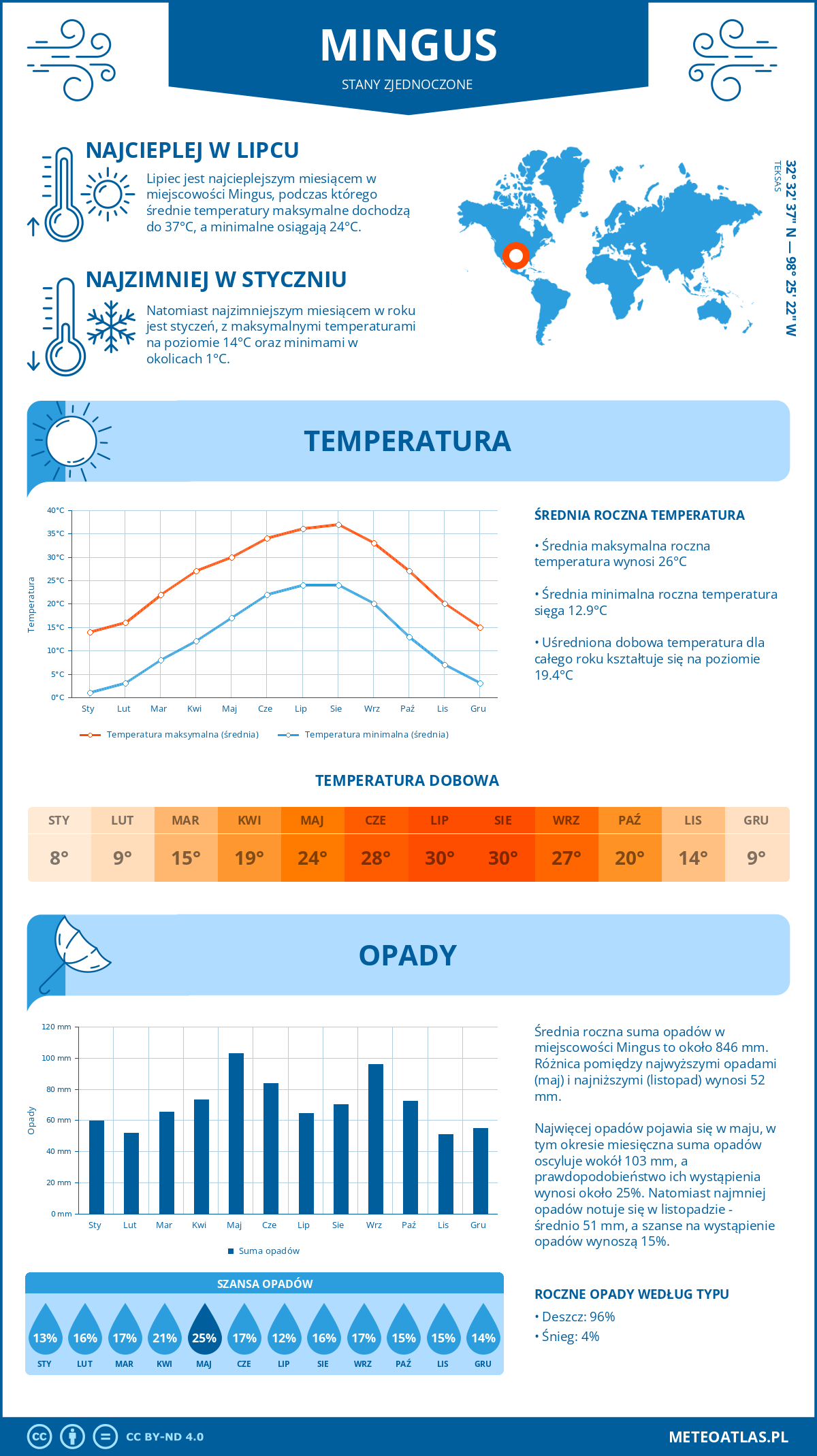 Pogoda Mingus (Stany Zjednoczone). Temperatura oraz opady.