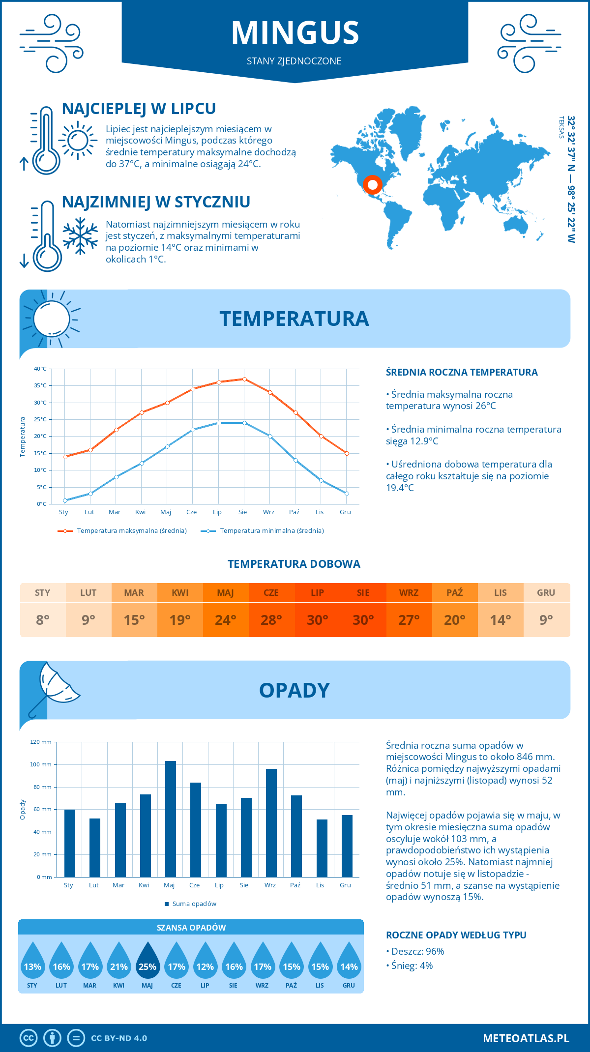 Infografika: Mingus (Stany Zjednoczone) – miesięczne temperatury i opady z wykresami rocznych trendów pogodowych