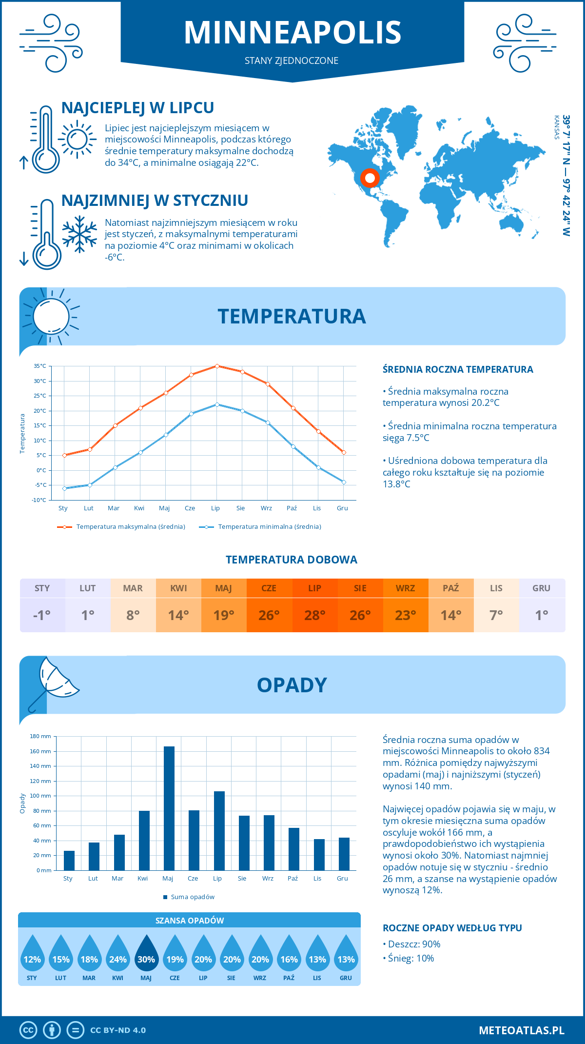 Pogoda Minneapolis (Stany Zjednoczone). Temperatura oraz opady.