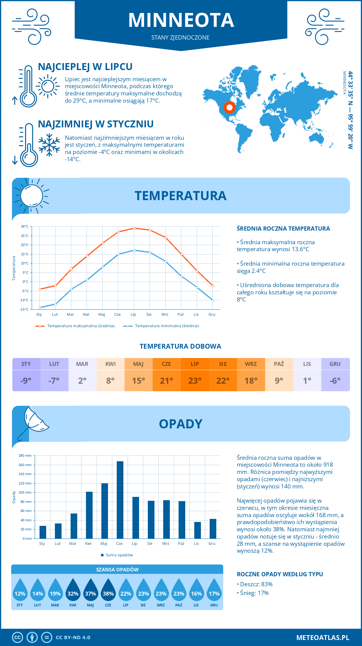 Pogoda Minneota (Stany Zjednoczone). Temperatura oraz opady.