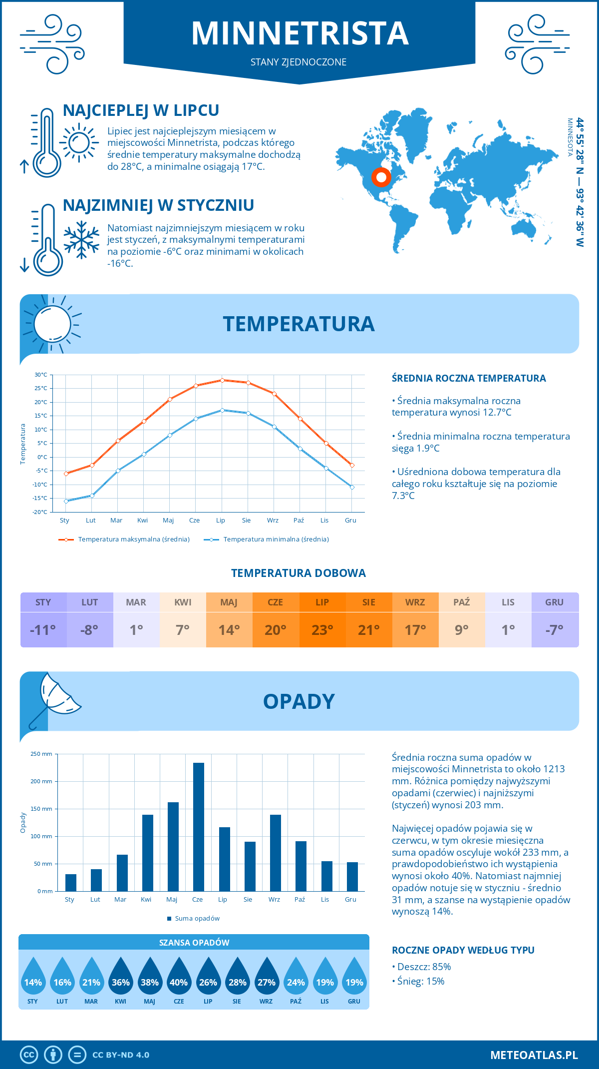 Infografika: Minnetrista (Stany Zjednoczone) – miesięczne temperatury i opady z wykresami rocznych trendów pogodowych