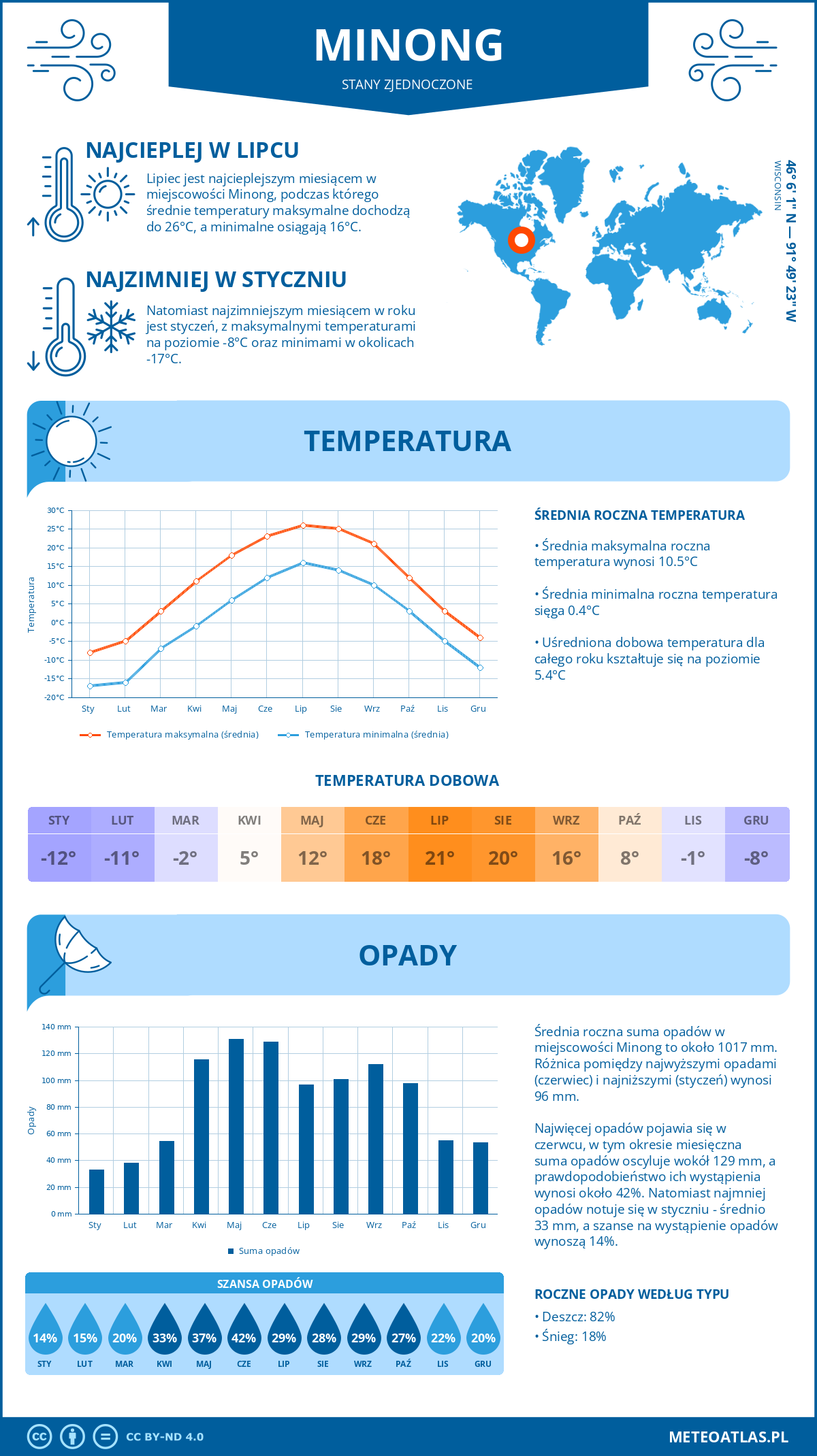 Pogoda Minong (Stany Zjednoczone). Temperatura oraz opady.