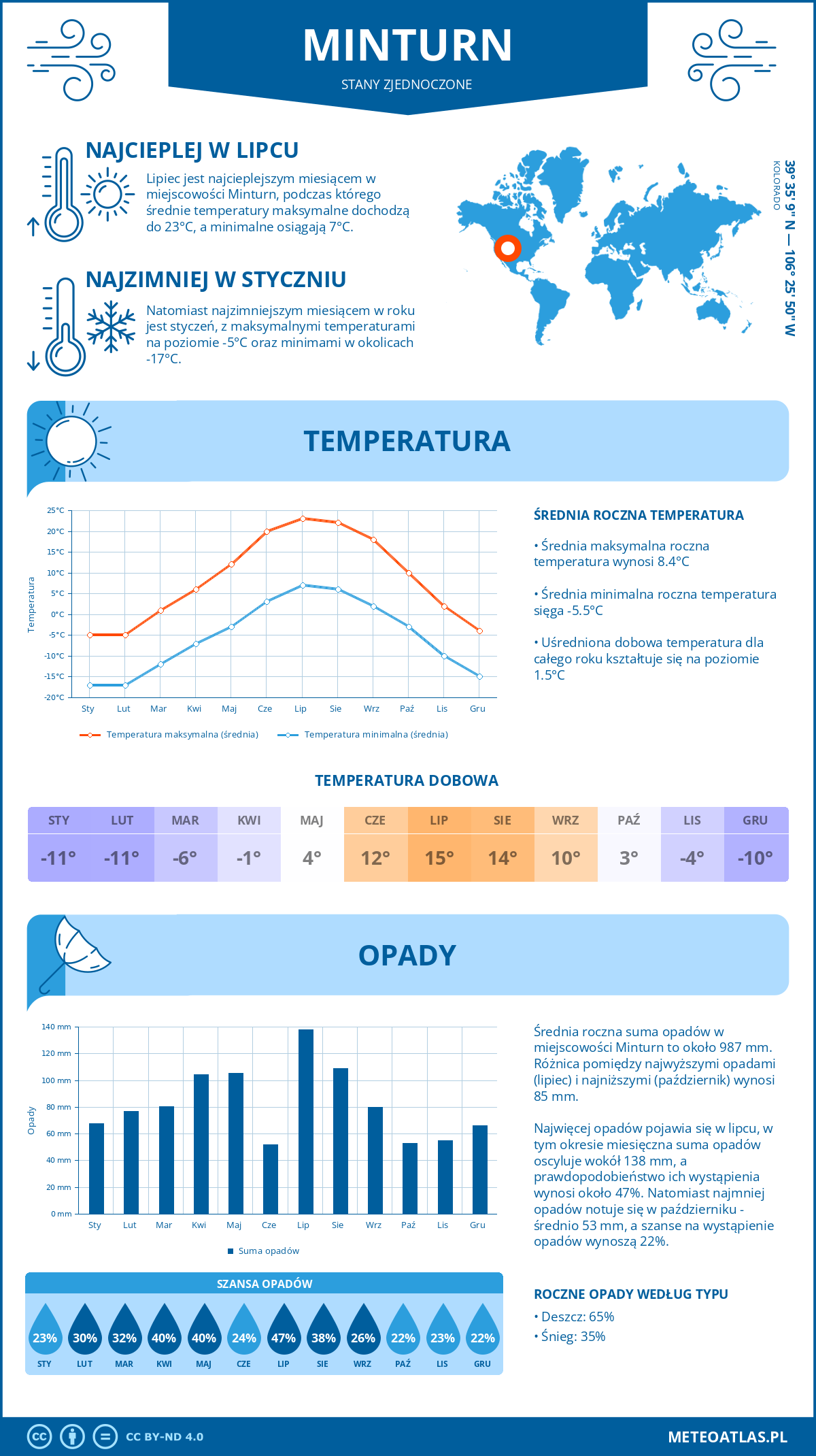 Pogoda Minturn (Stany Zjednoczone). Temperatura oraz opady.