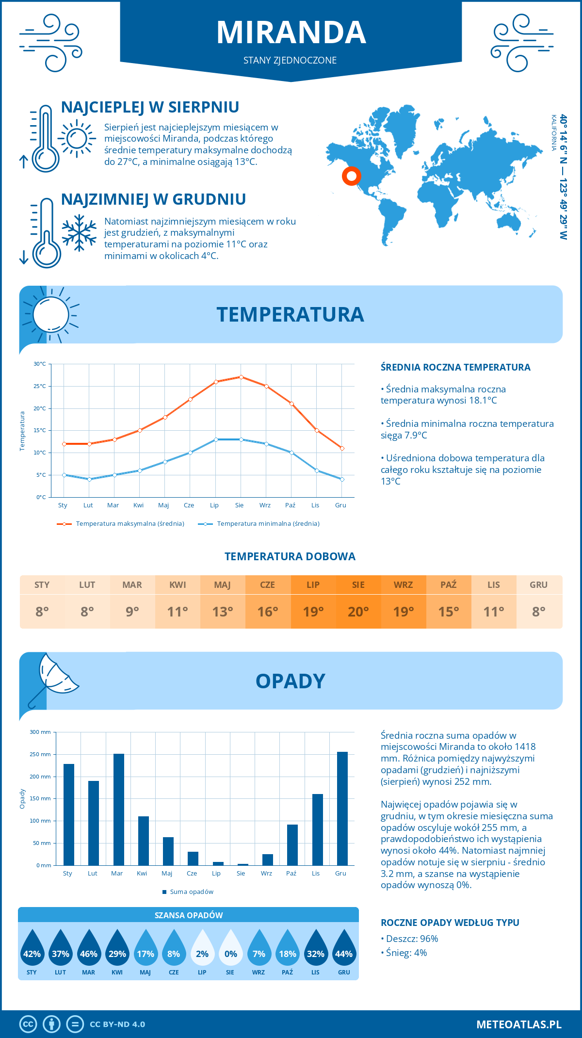 Pogoda Miranda (Stany Zjednoczone). Temperatura oraz opady.