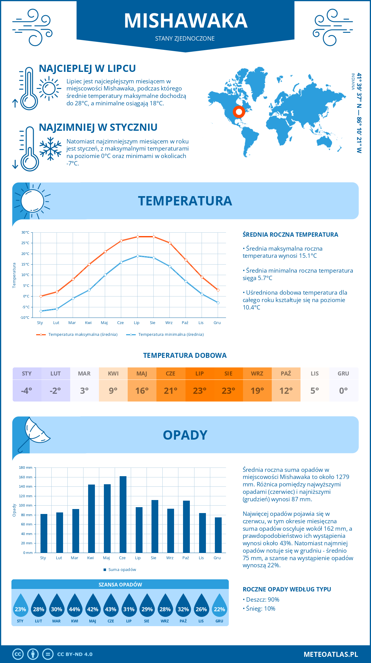 Pogoda Mishawaka (Stany Zjednoczone). Temperatura oraz opady.