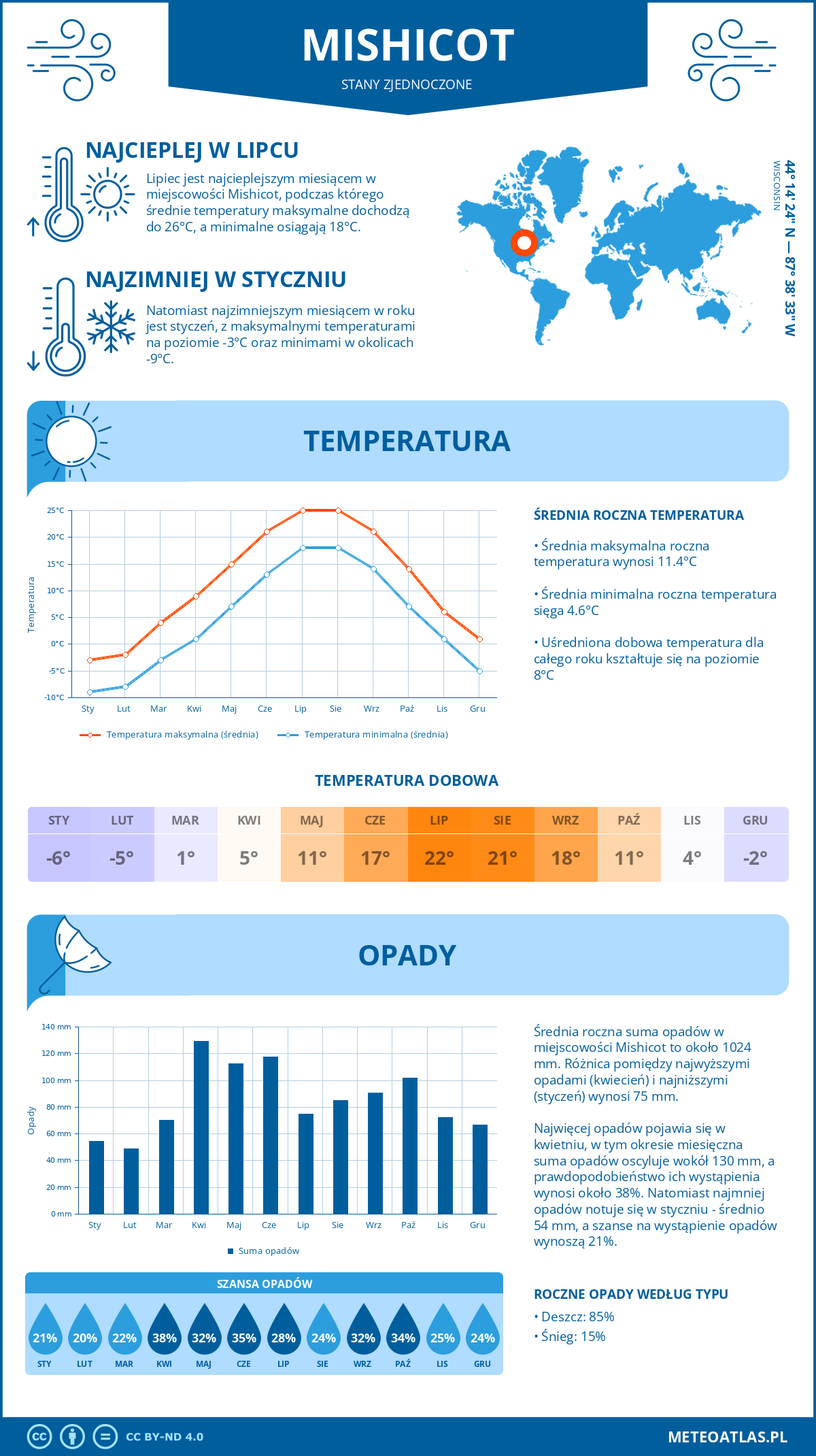 Pogoda Mishicot (Stany Zjednoczone). Temperatura oraz opady.