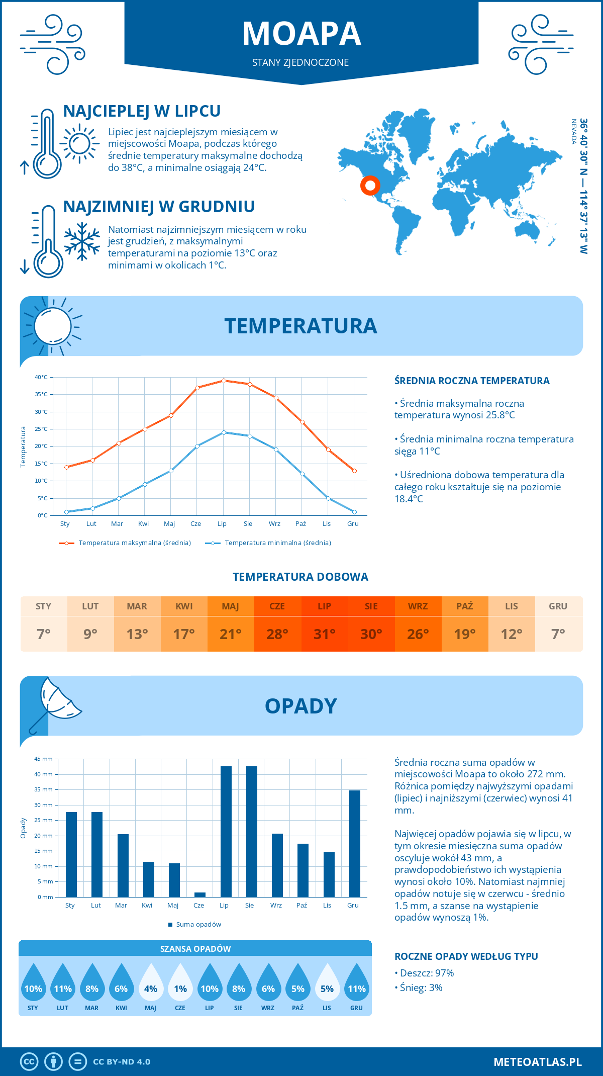 Pogoda Moapa (Stany Zjednoczone). Temperatura oraz opady.