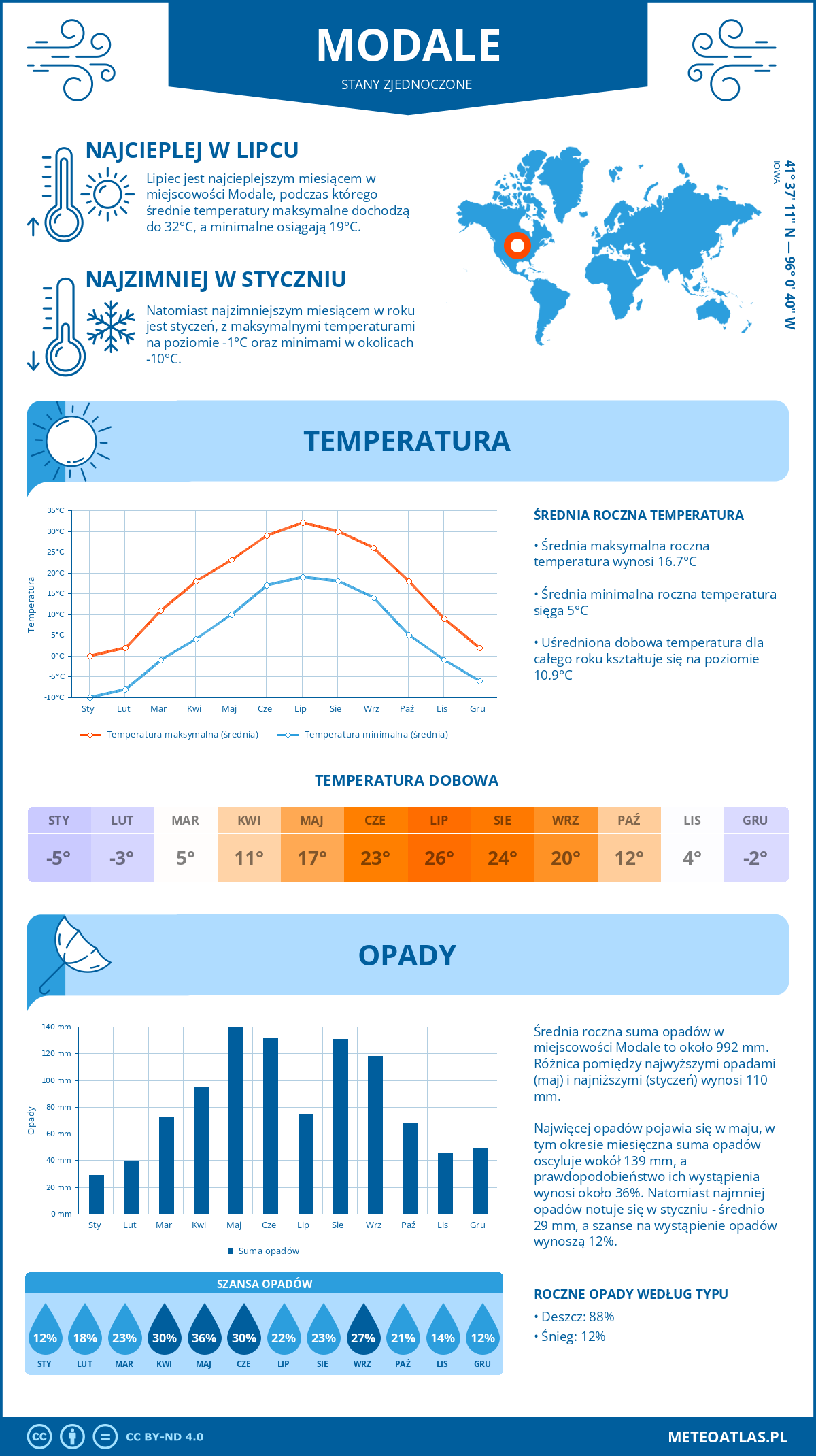 Pogoda Modale (Stany Zjednoczone). Temperatura oraz opady.