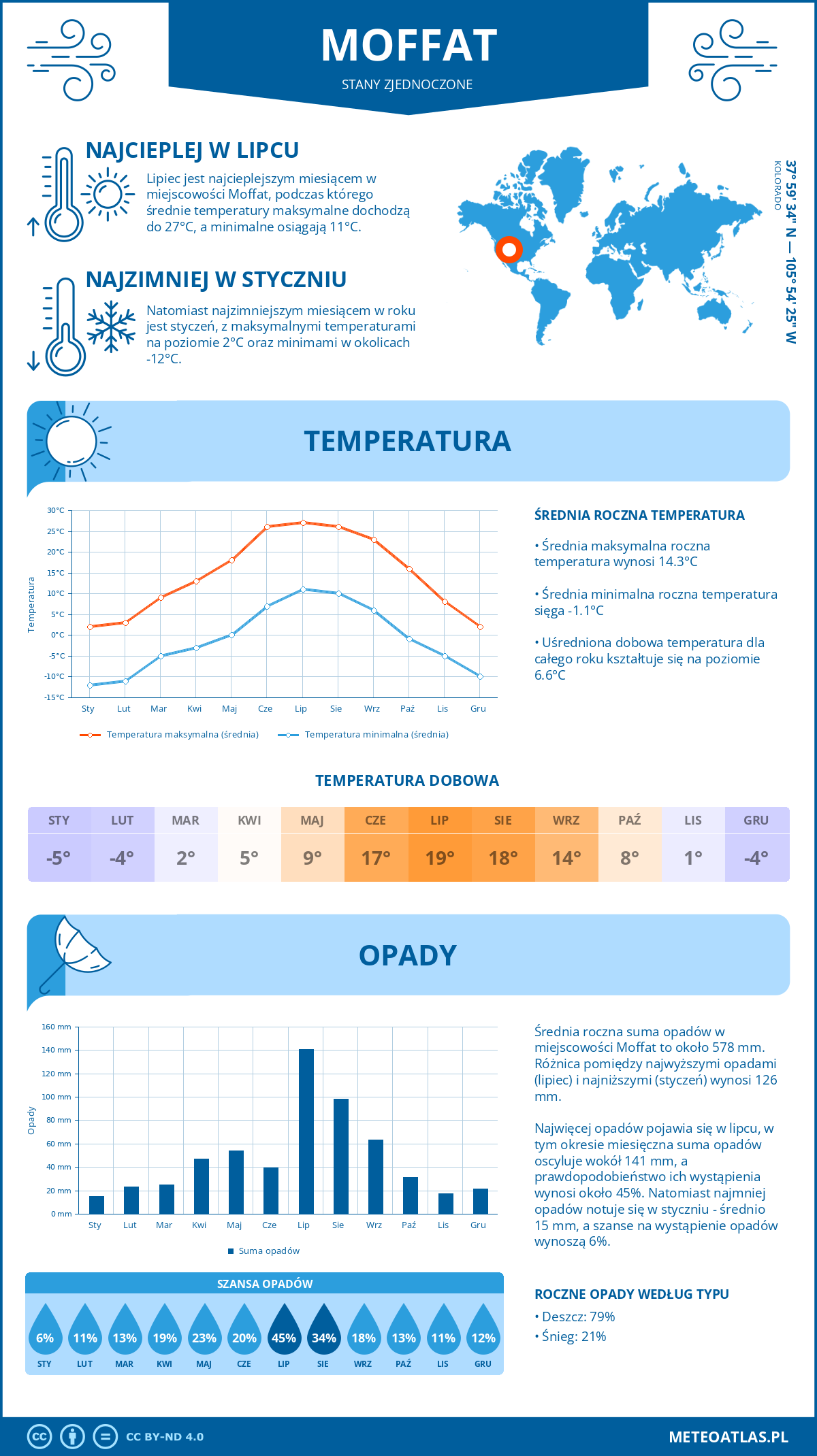 Pogoda Moffat (Stany Zjednoczone). Temperatura oraz opady.