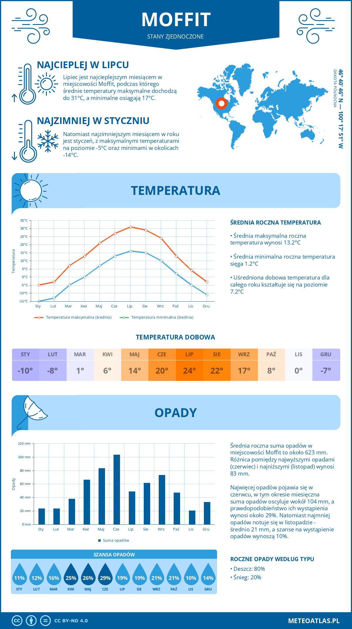 Infografika: Moffit (Stany Zjednoczone) – miesięczne temperatury i opady z wykresami rocznych trendów pogodowych