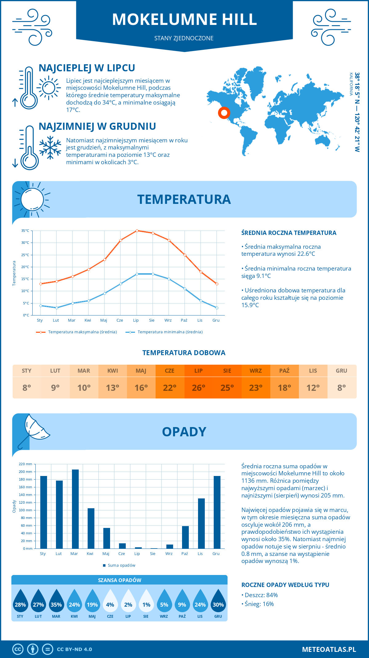 Infografika: Mokelumne Hill (Stany Zjednoczone) – miesięczne temperatury i opady z wykresami rocznych trendów pogodowych