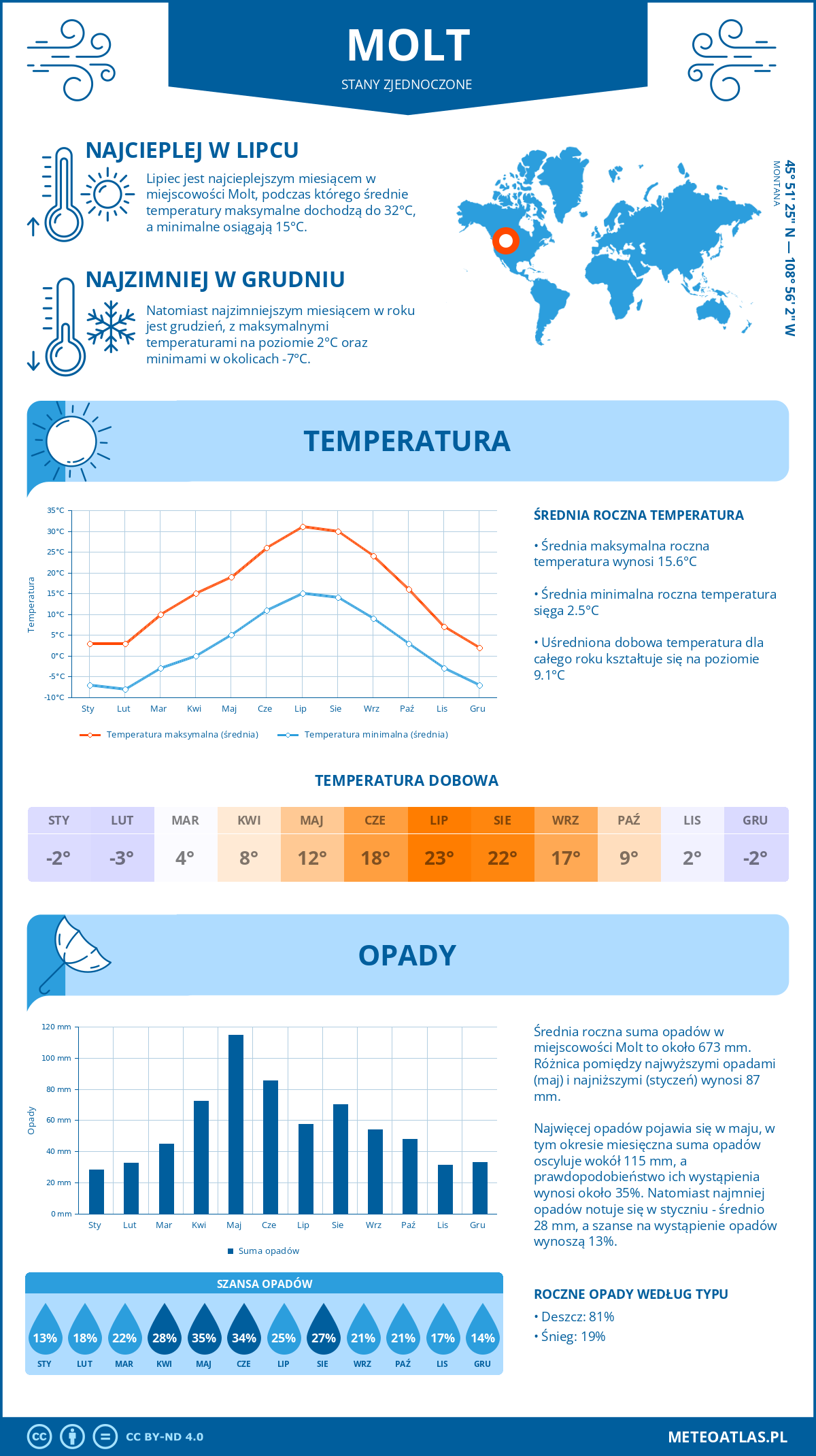 Infografika: Molt (Stany Zjednoczone) – miesięczne temperatury i opady z wykresami rocznych trendów pogodowych