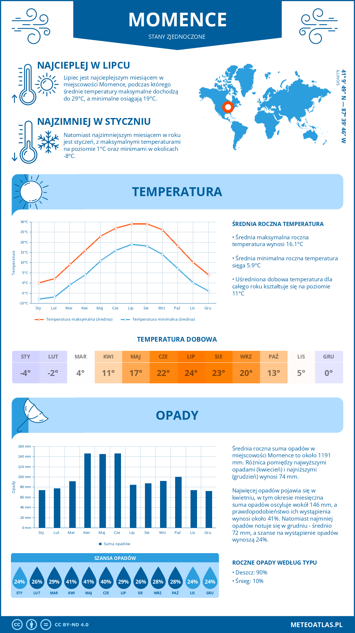 Infografika: Momence (Stany Zjednoczone) – miesięczne temperatury i opady z wykresami rocznych trendów pogodowych