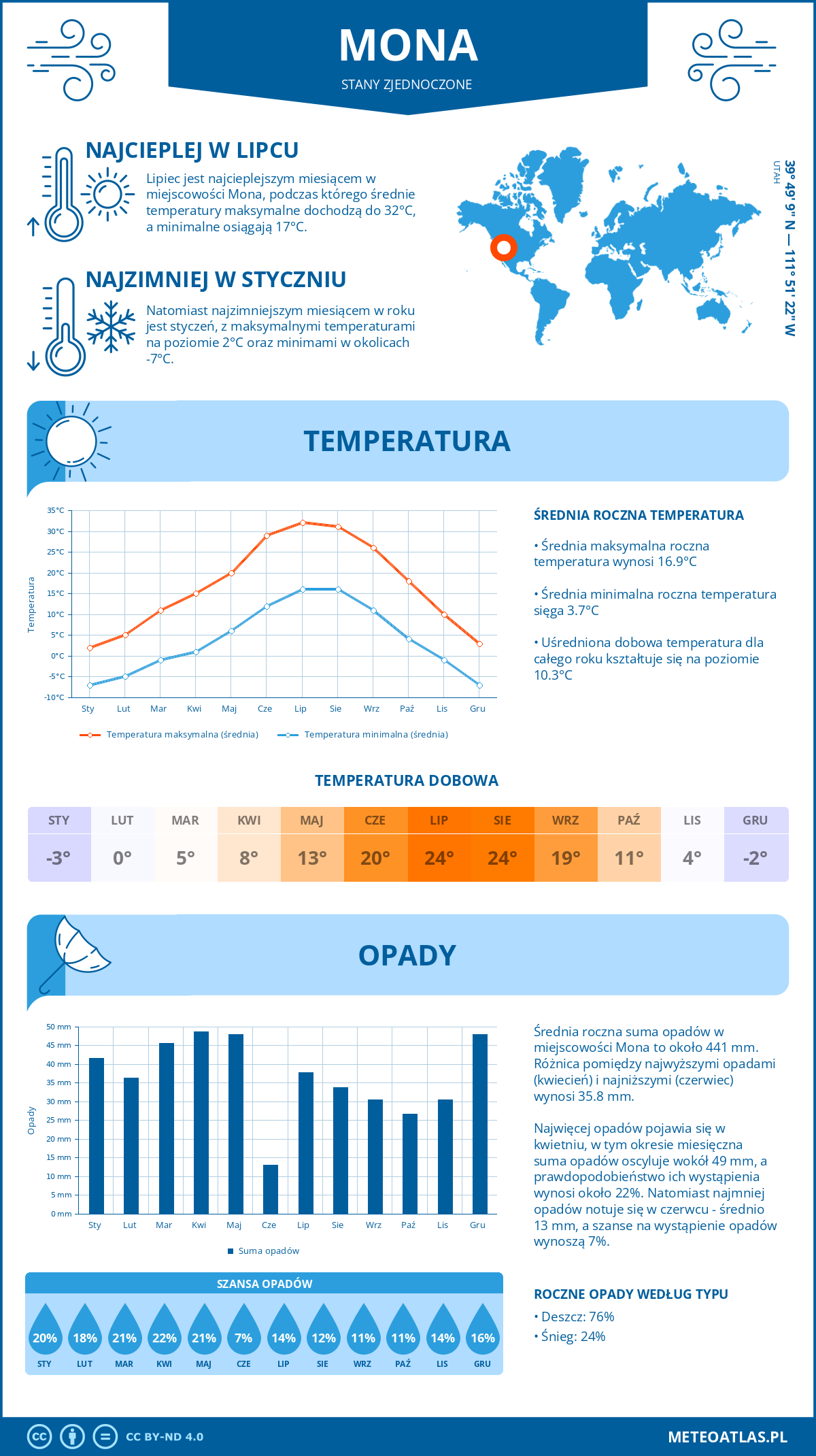 Infografika: Mona (Stany Zjednoczone) – miesięczne temperatury i opady z wykresami rocznych trendów pogodowych