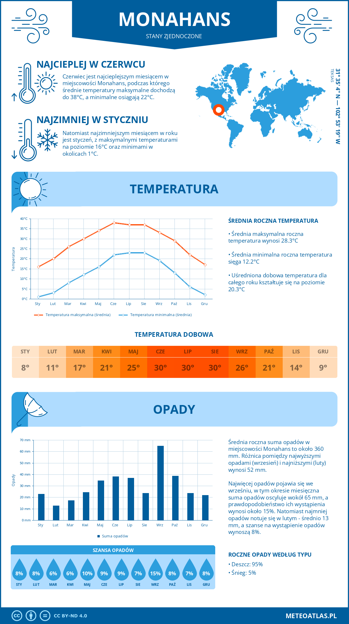 Infografika: Monahans (Stany Zjednoczone) – miesięczne temperatury i opady z wykresami rocznych trendów pogodowych