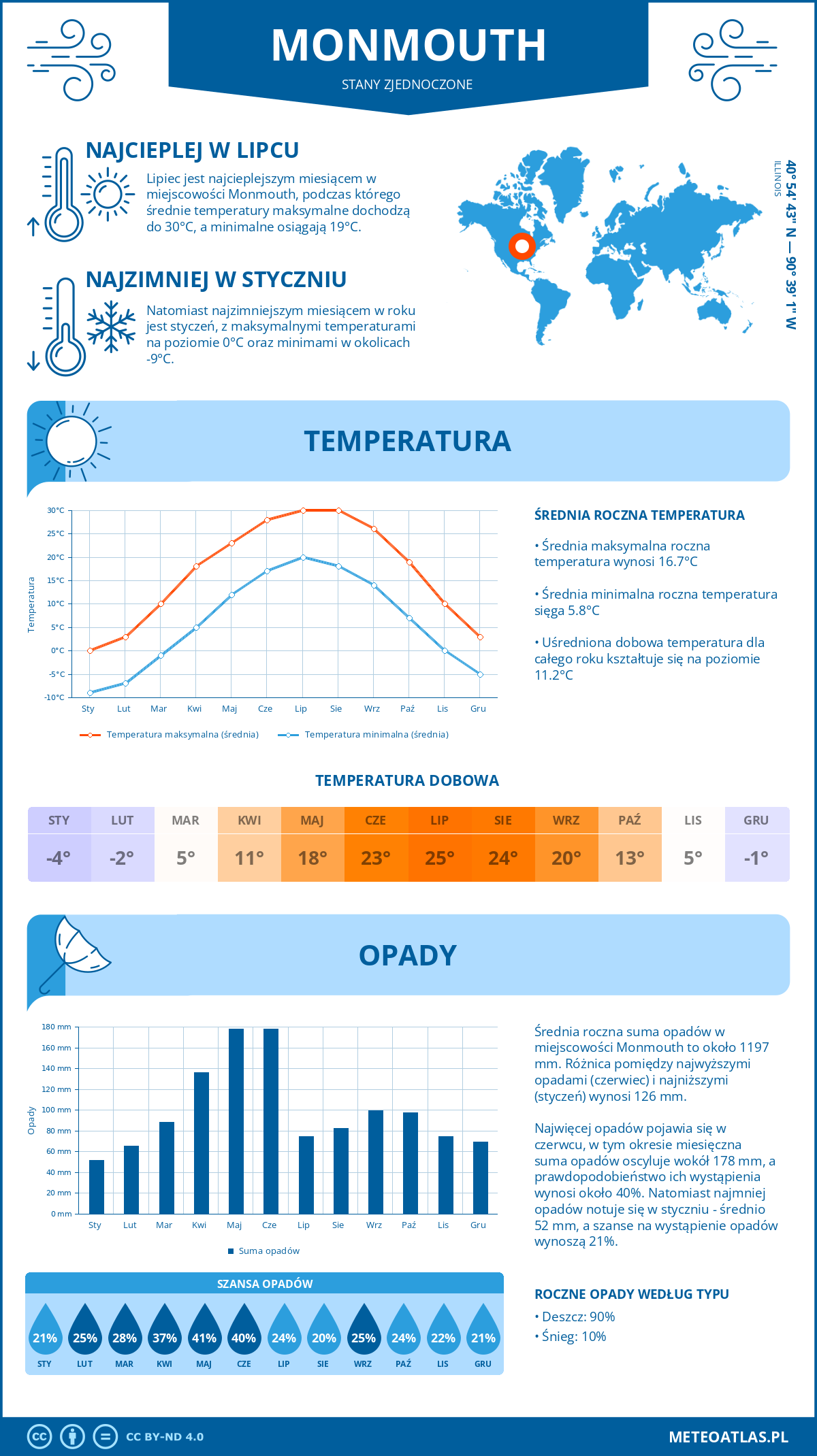 Infografika: Monmouth (Stany Zjednoczone) – miesięczne temperatury i opady z wykresami rocznych trendów pogodowych