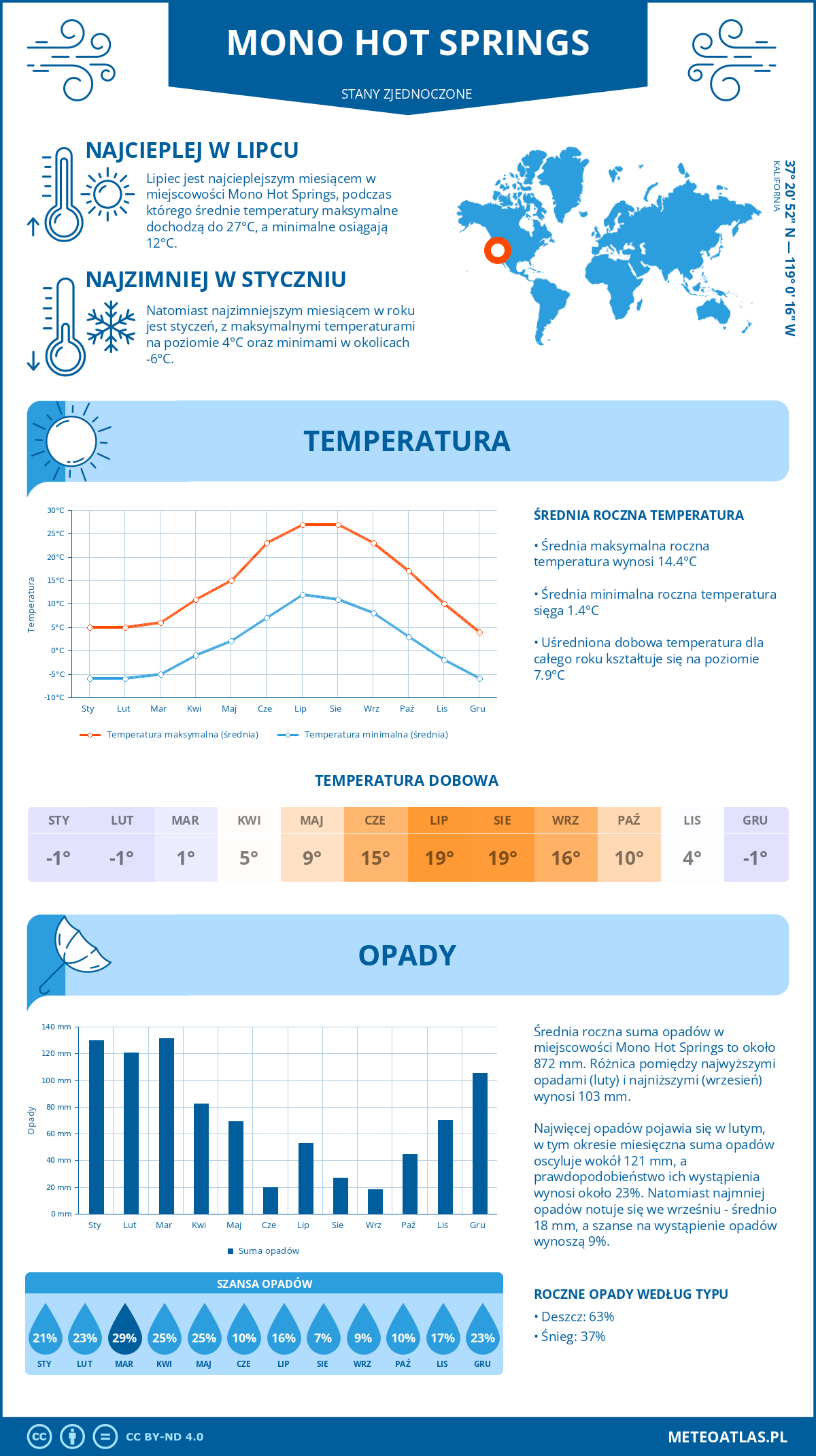 Infografika: Mono Hot Springs (Stany Zjednoczone) – miesięczne temperatury i opady z wykresami rocznych trendów pogodowych