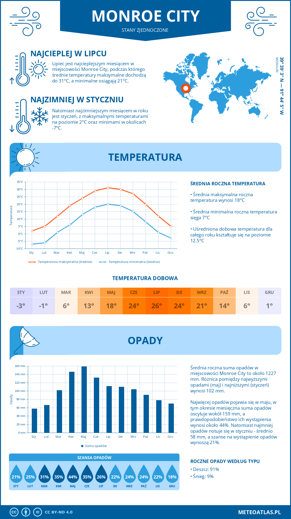 Infografika: Monroe City (Stany Zjednoczone) – miesięczne temperatury i opady z wykresami rocznych trendów pogodowych