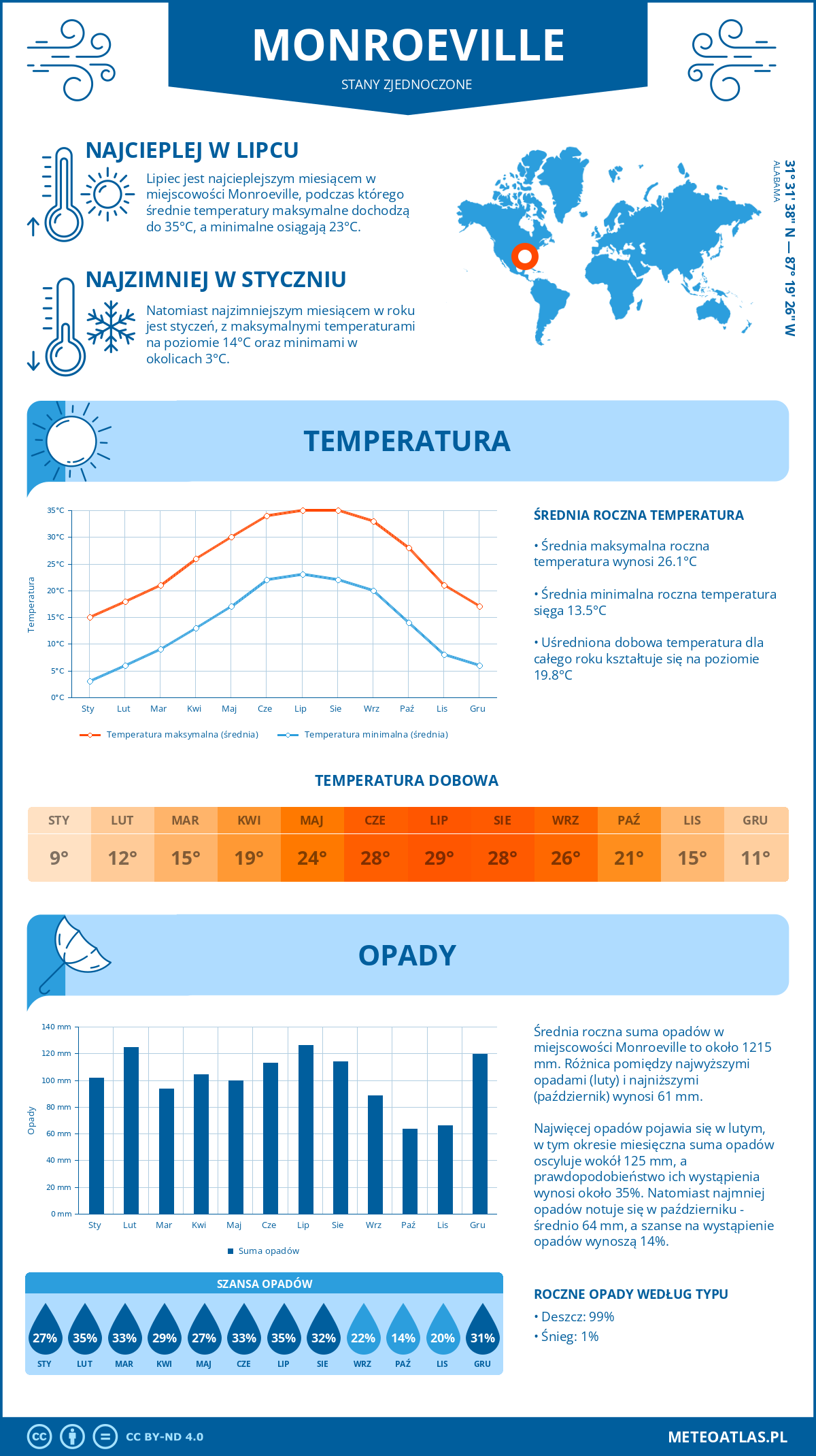 Infografika: Monroeville (Stany Zjednoczone) – miesięczne temperatury i opady z wykresami rocznych trendów pogodowych