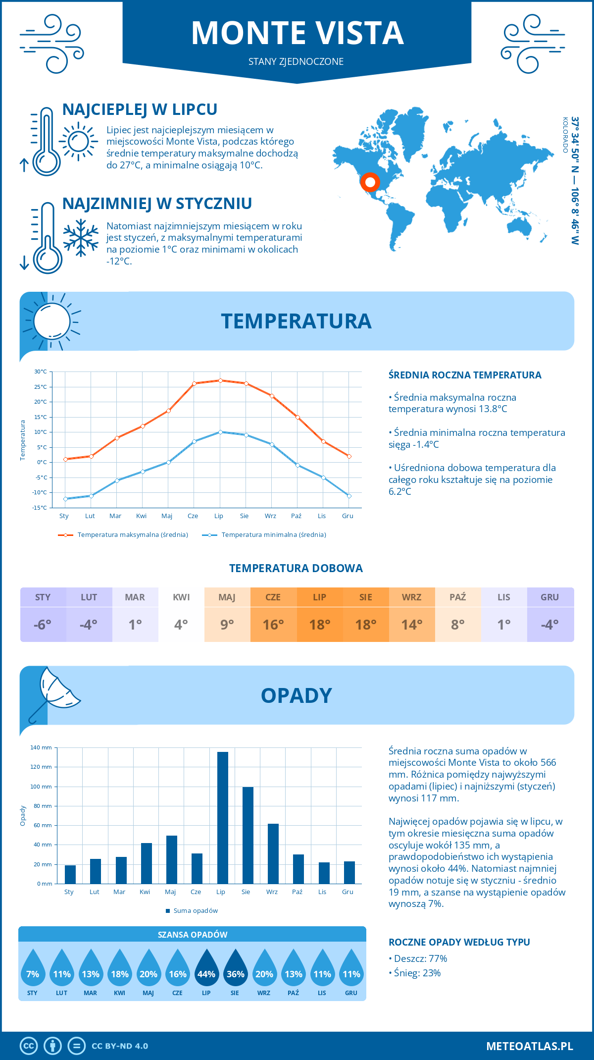 Infografika: Monte Vista (Stany Zjednoczone) – miesięczne temperatury i opady z wykresami rocznych trendów pogodowych