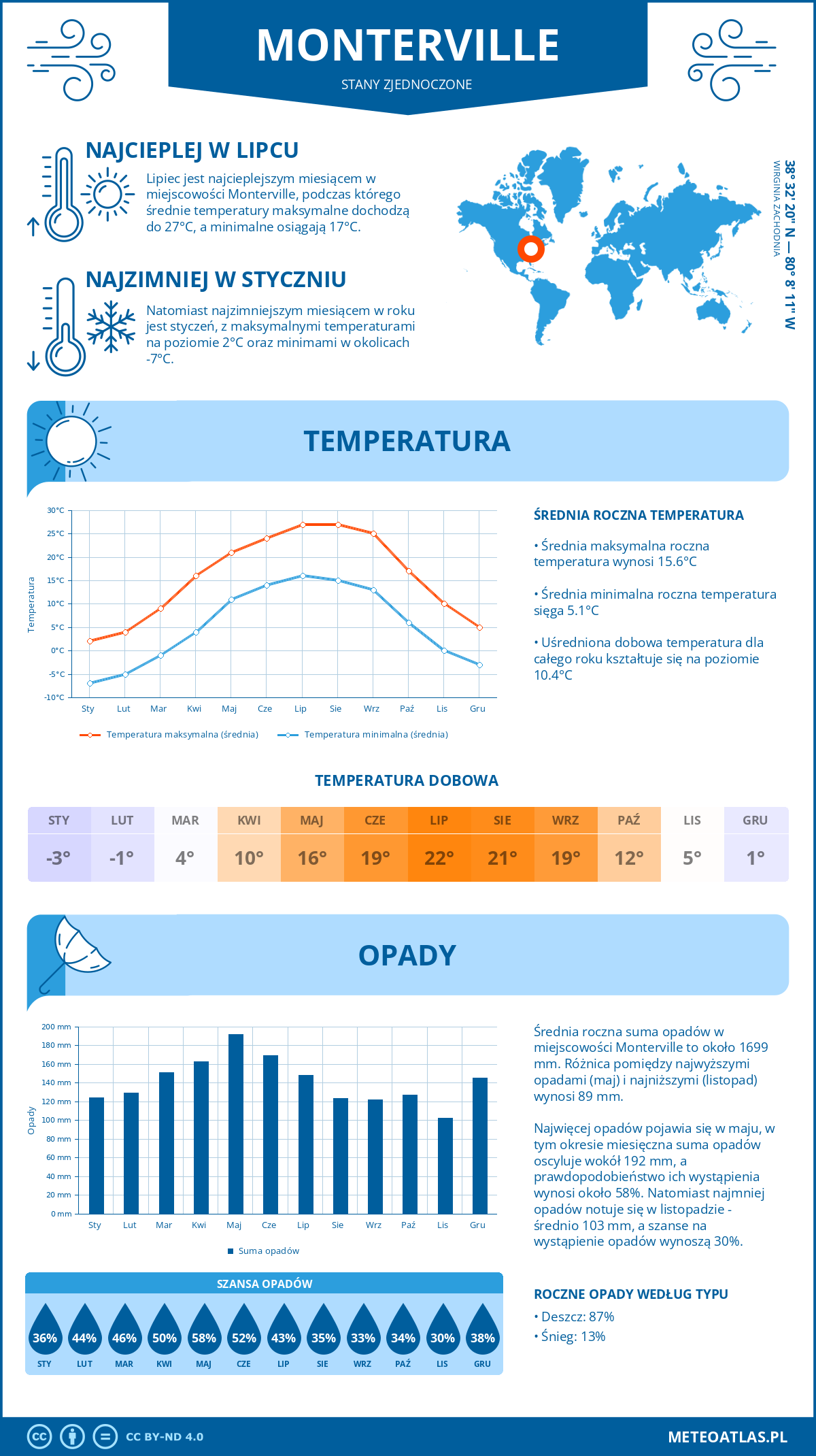 Pogoda Monterville (Stany Zjednoczone). Temperatura oraz opady.