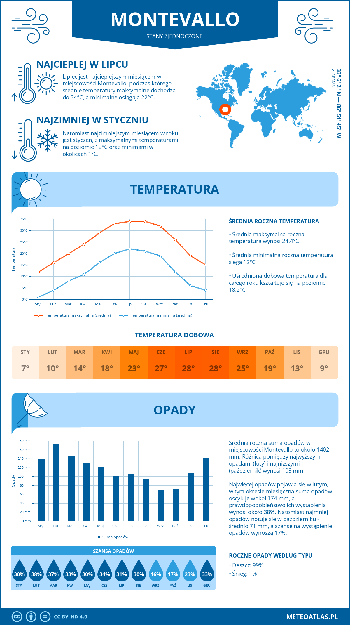 Infografika: Montevallo (Stany Zjednoczone) – miesięczne temperatury i opady z wykresami rocznych trendów pogodowych