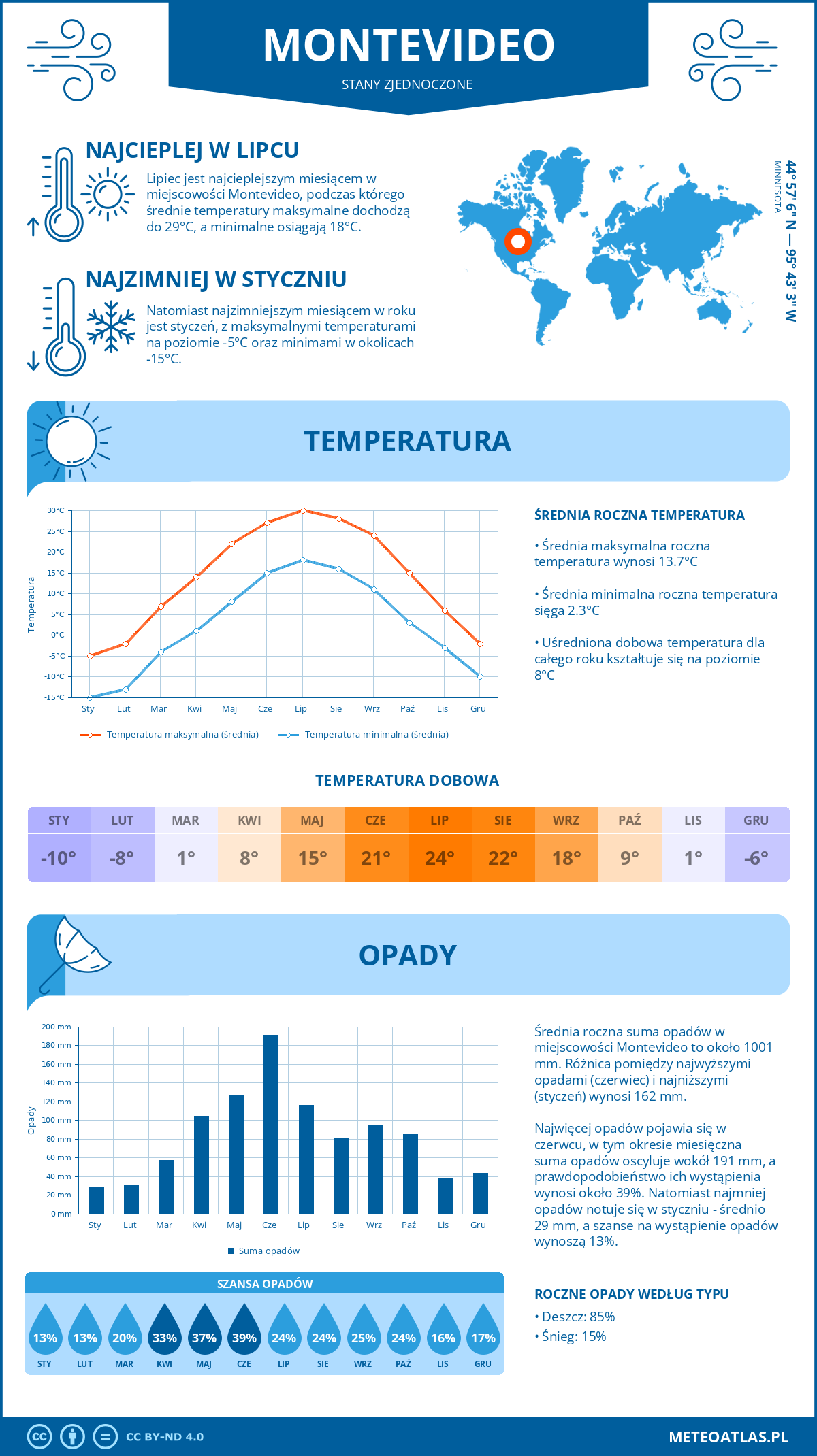 Pogoda Montevideo (Stany Zjednoczone). Temperatura oraz opady.