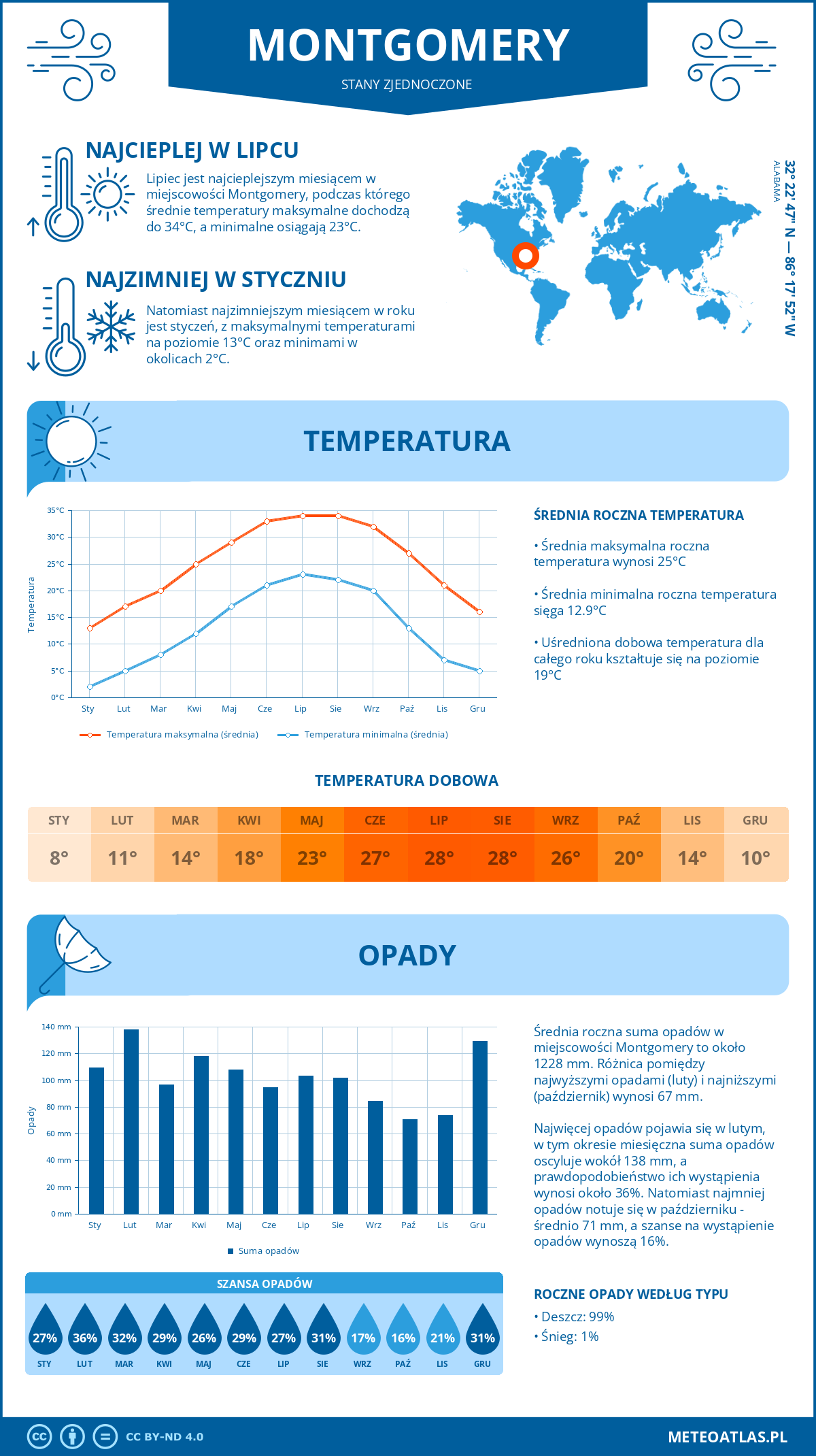 Pogoda Montgomery (Stany Zjednoczone). Temperatura oraz opady.