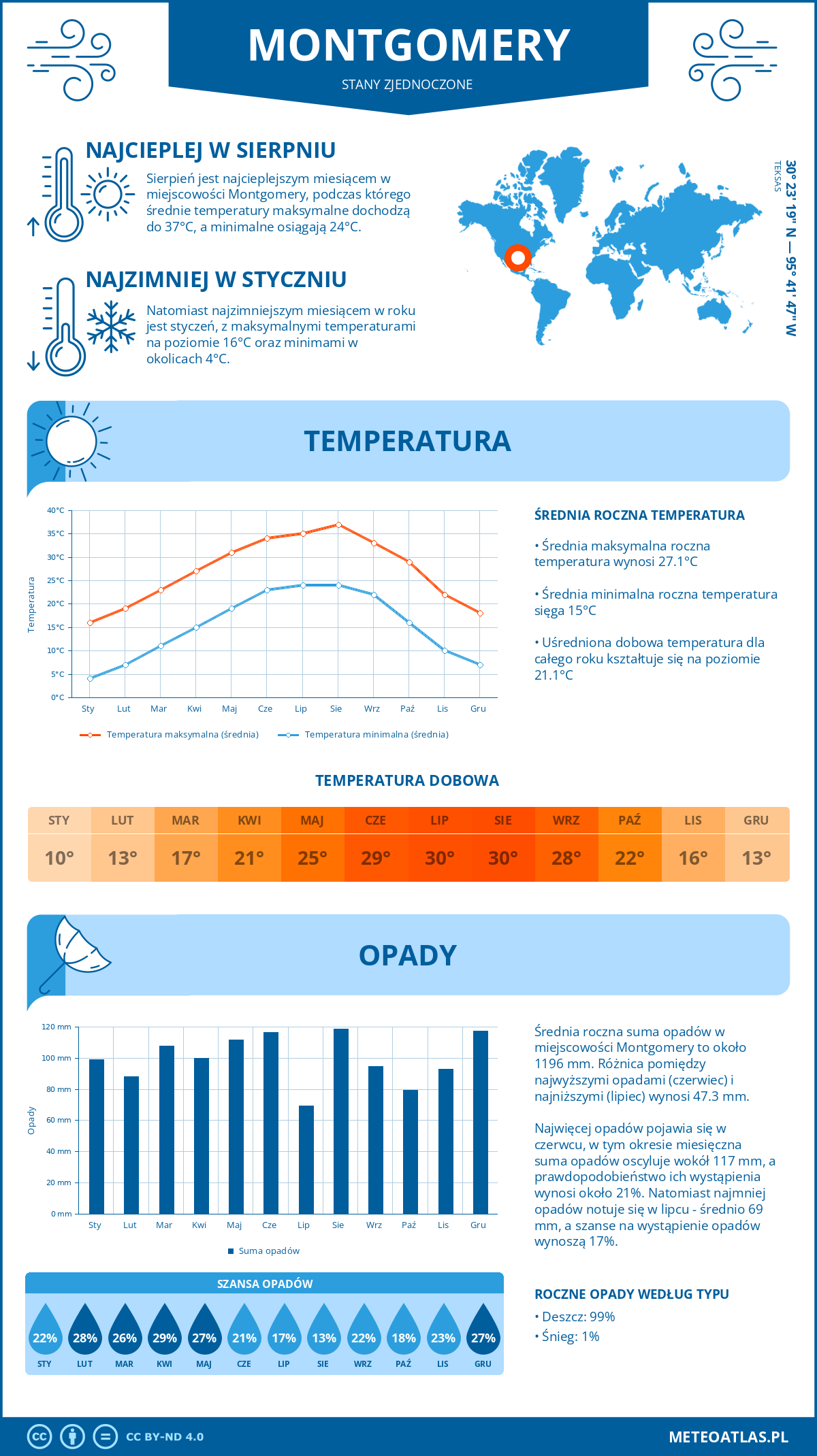 Pogoda Montgomery (Stany Zjednoczone). Temperatura oraz opady.