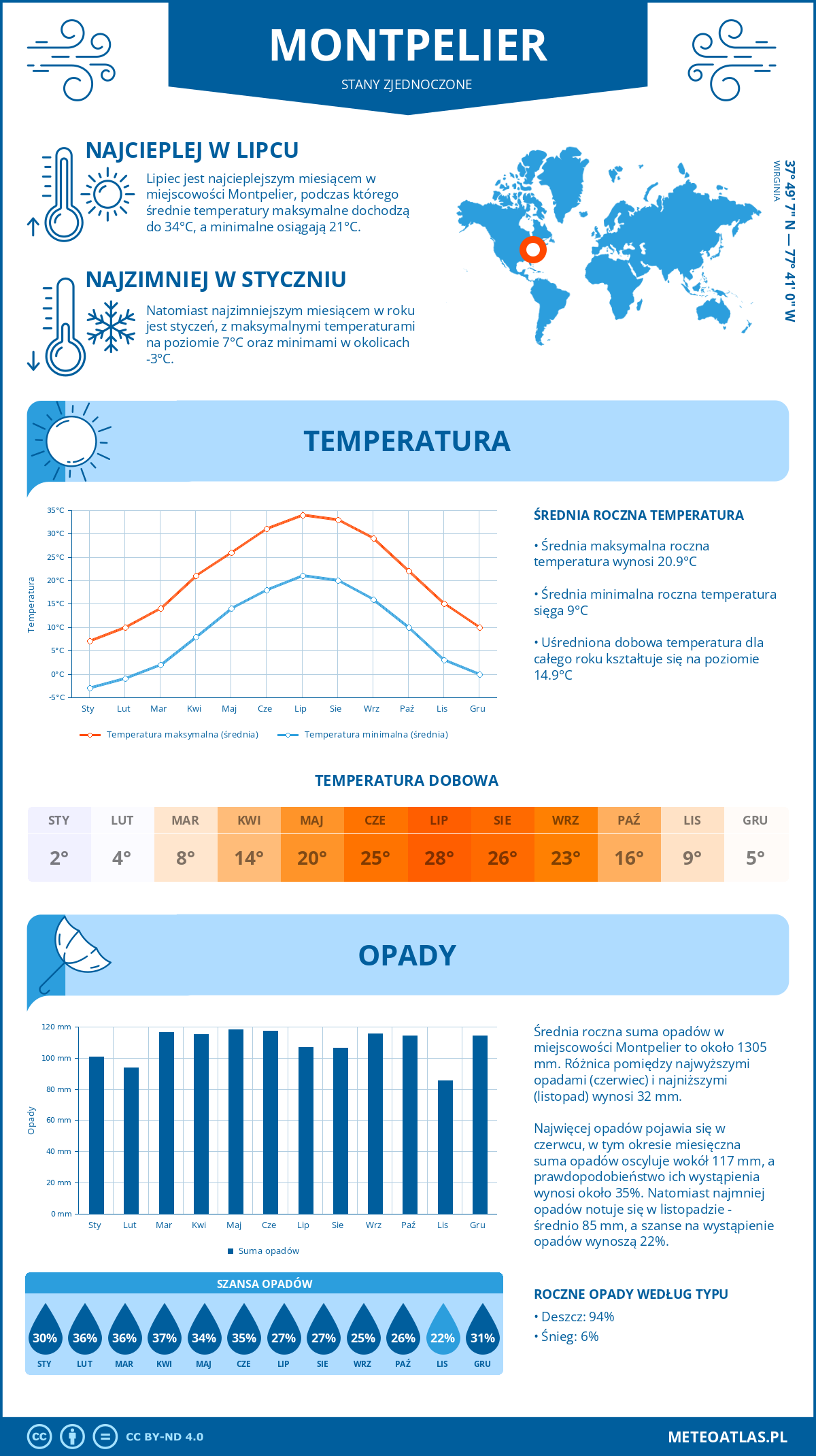 Pogoda Montpelier (Stany Zjednoczone). Temperatura oraz opady.