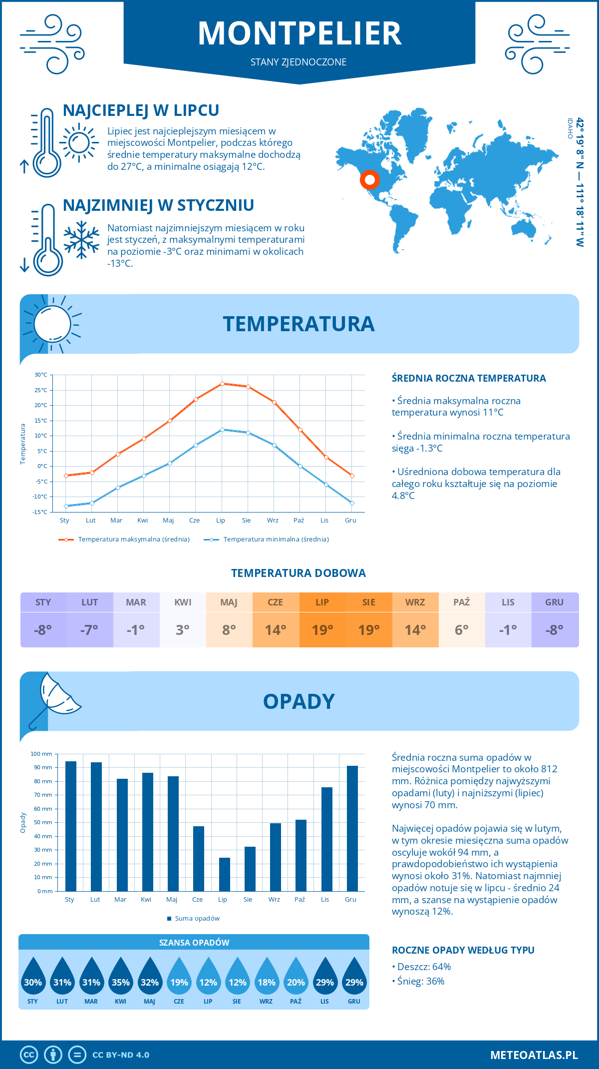 Pogoda Montpelier (Stany Zjednoczone). Temperatura oraz opady.
