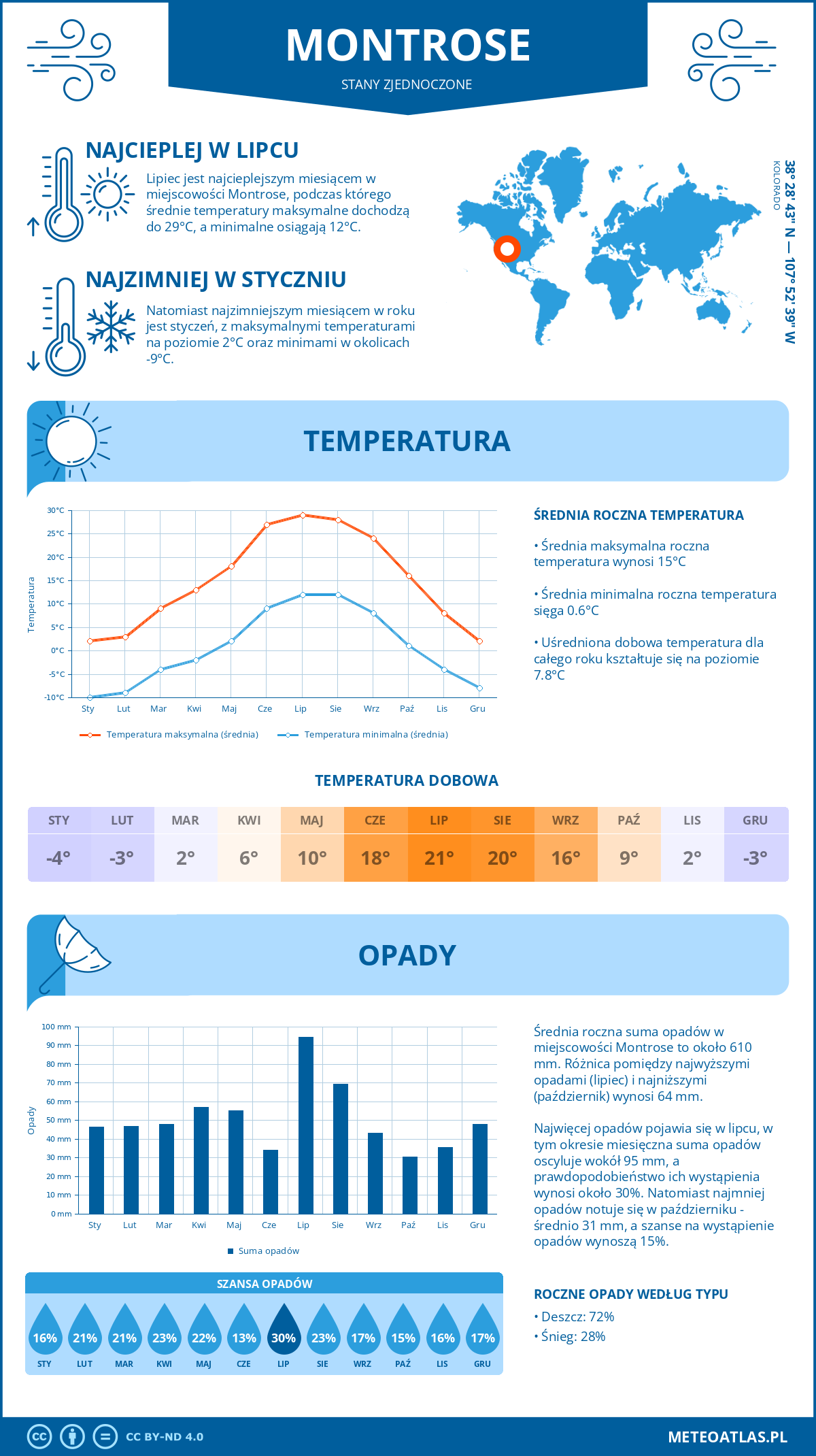 Pogoda Montrose (Stany Zjednoczone). Temperatura oraz opady.