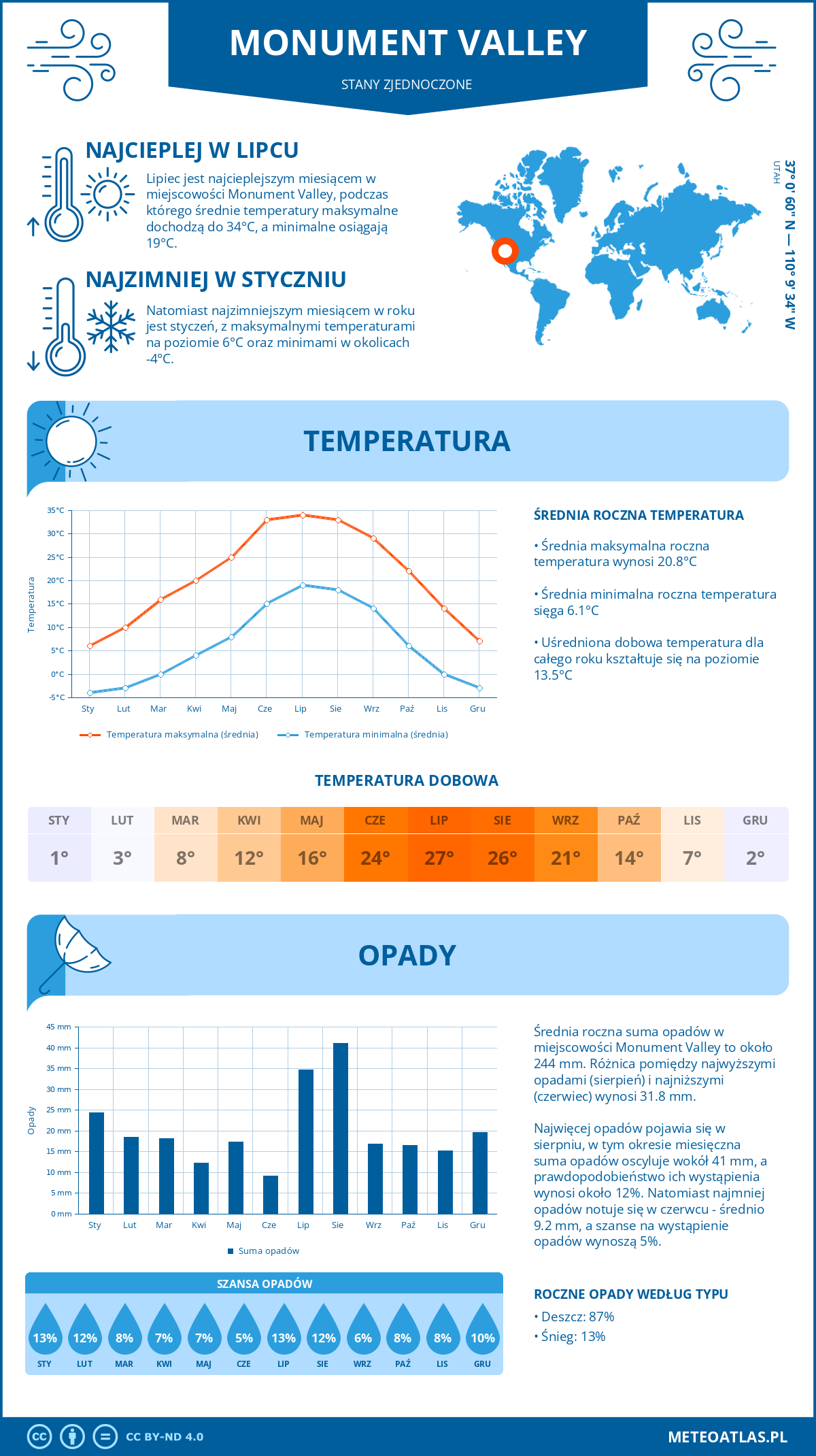Pogoda Monument Valley (Stany Zjednoczone). Temperatura oraz opady.