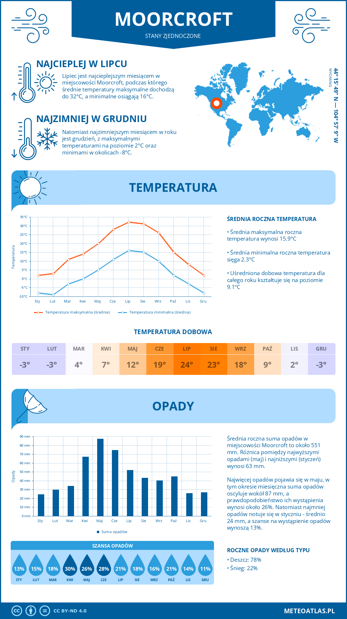 Infografika: Moorcroft (Stany Zjednoczone) – miesięczne temperatury i opady z wykresami rocznych trendów pogodowych