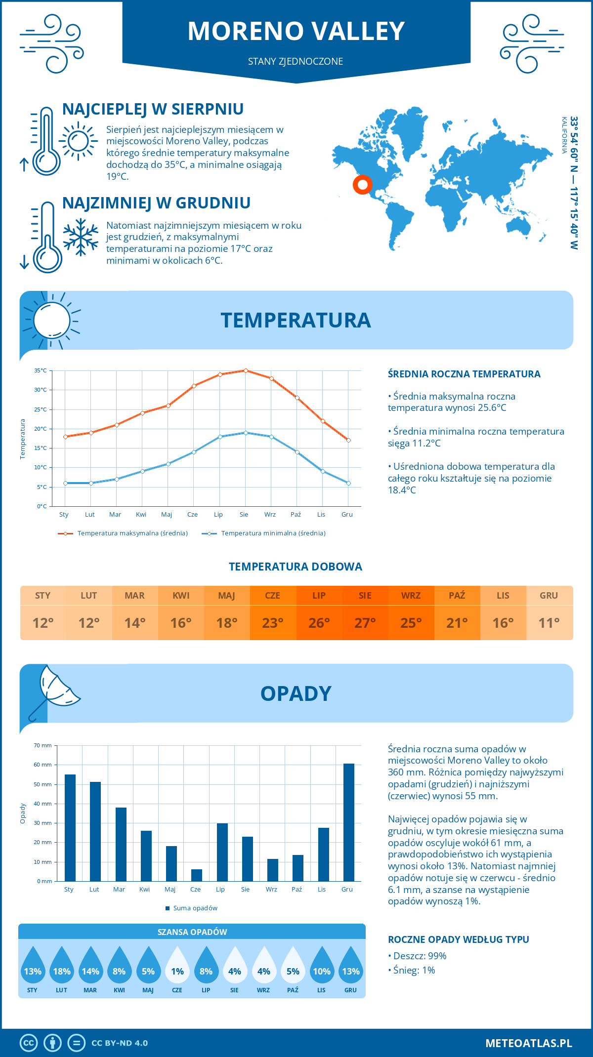 Infografika: Moreno Valley (Stany Zjednoczone) - miesięczne temperatury i opady z wykresami rocznych trendów pogodowych