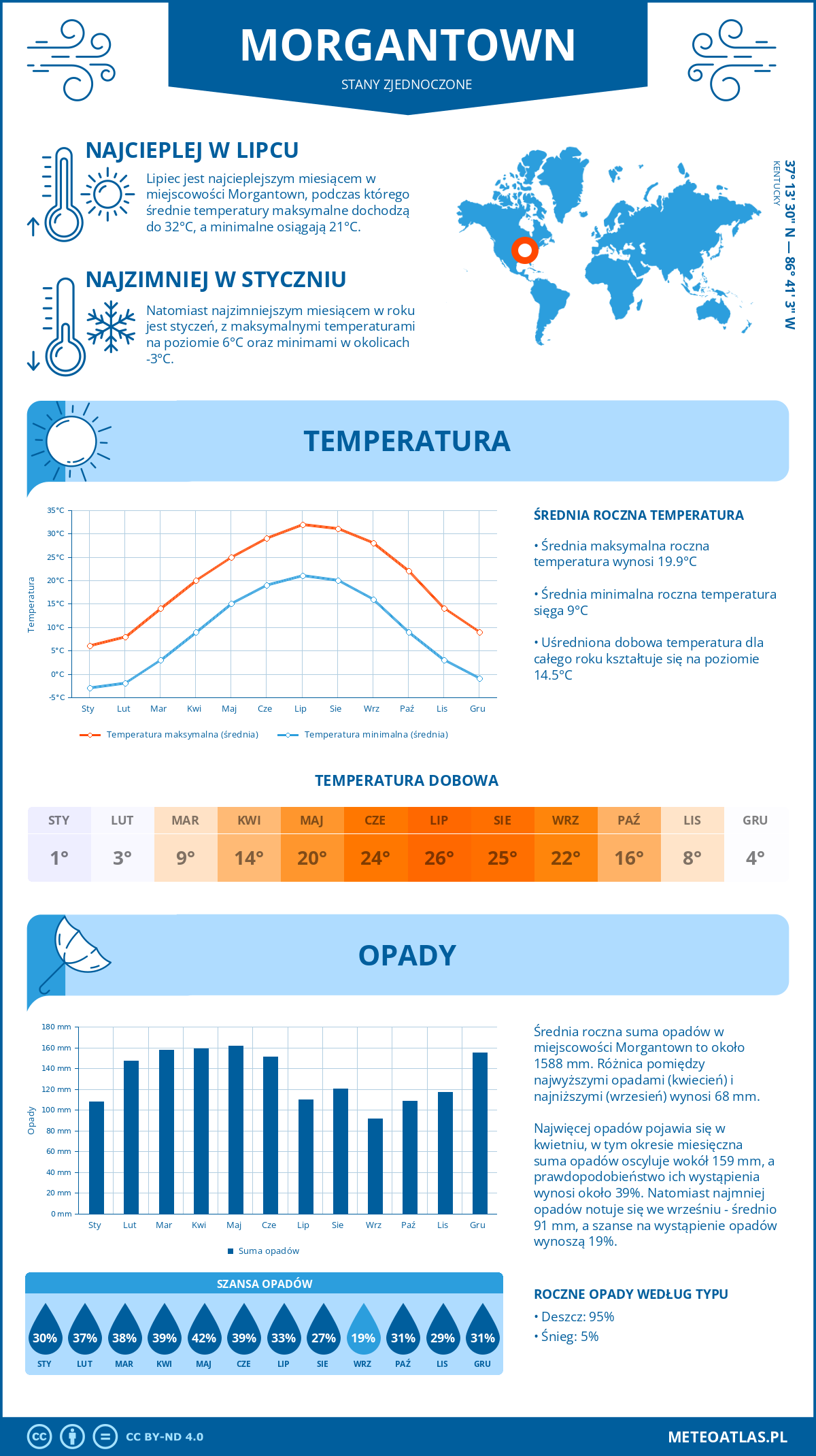 Pogoda Morgantown (Stany Zjednoczone). Temperatura oraz opady.