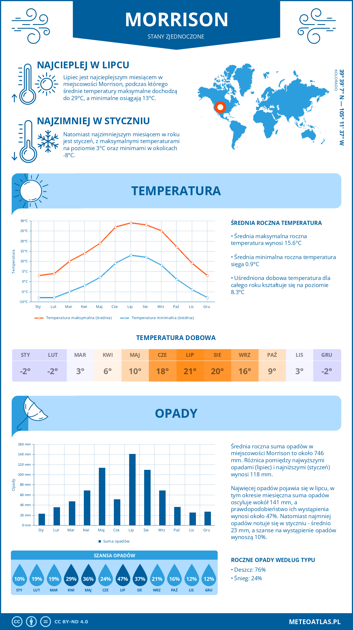 Pogoda Morrison (Stany Zjednoczone). Temperatura oraz opady.