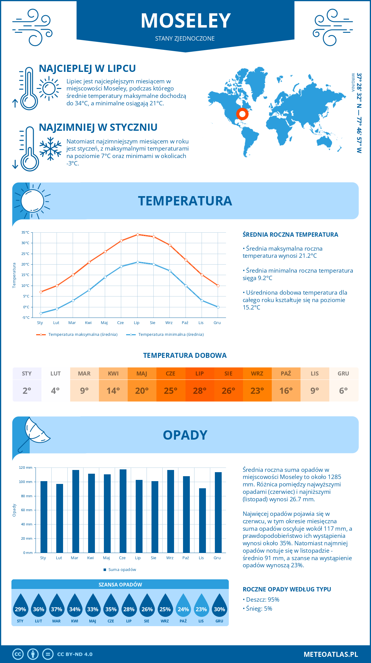 Pogoda Moseley (Stany Zjednoczone). Temperatura oraz opady.