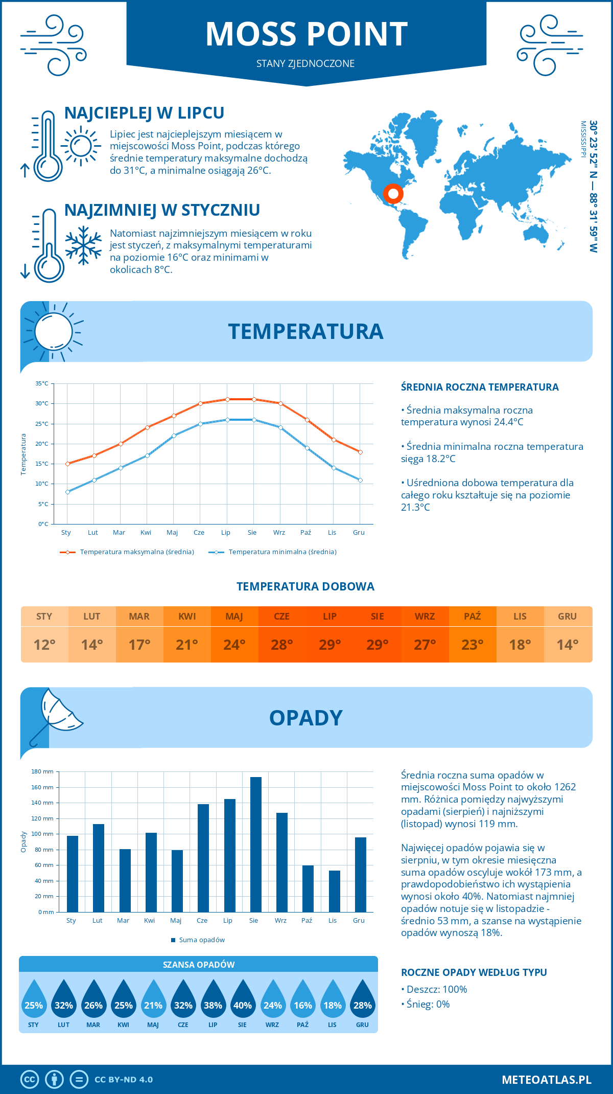 Infografika: Moss Point (Stany Zjednoczone) – miesięczne temperatury i opady z wykresami rocznych trendów pogodowych