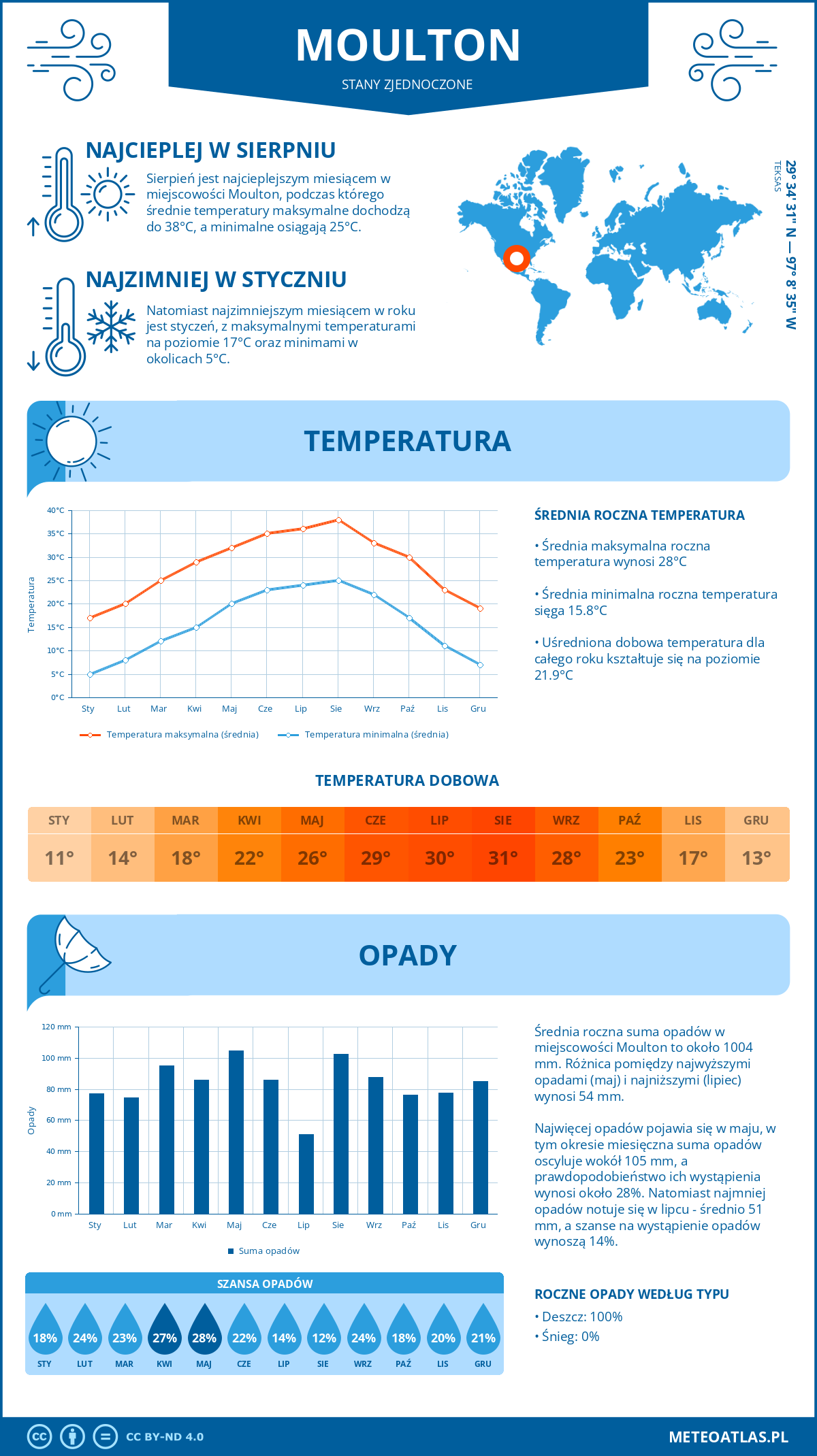 Infografika: Moulton (Stany Zjednoczone) – miesięczne temperatury i opady z wykresami rocznych trendów pogodowych