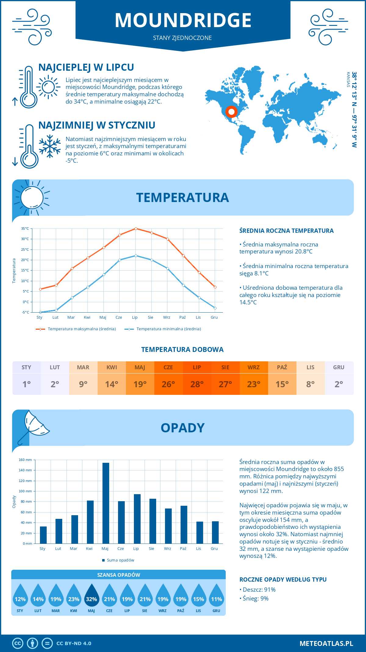 Infografika: Moundridge (Stany Zjednoczone) – miesięczne temperatury i opady z wykresami rocznych trendów pogodowych