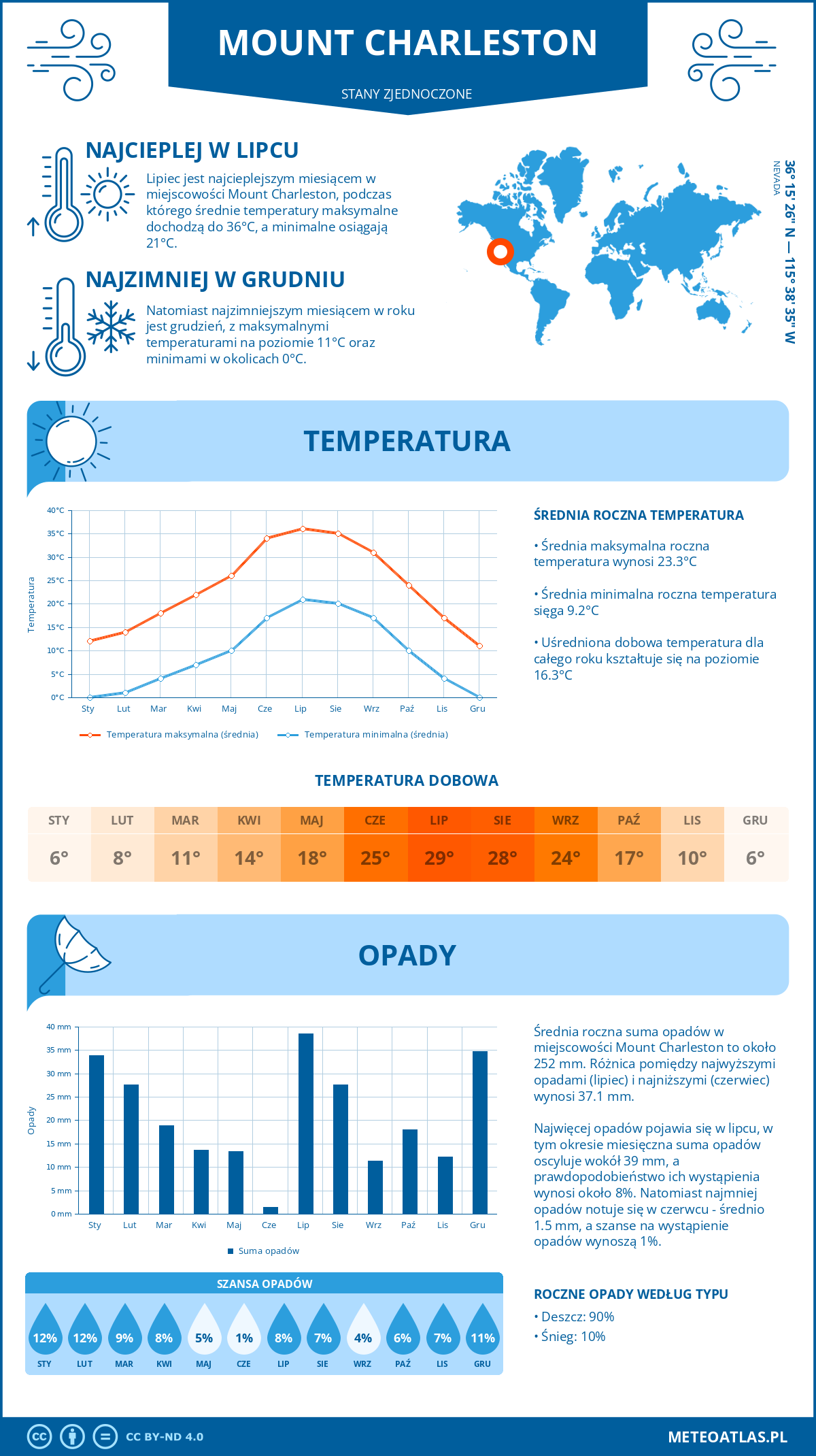 Infografika: Mount Charleston (Stany Zjednoczone) – miesięczne temperatury i opady z wykresami rocznych trendów pogodowych