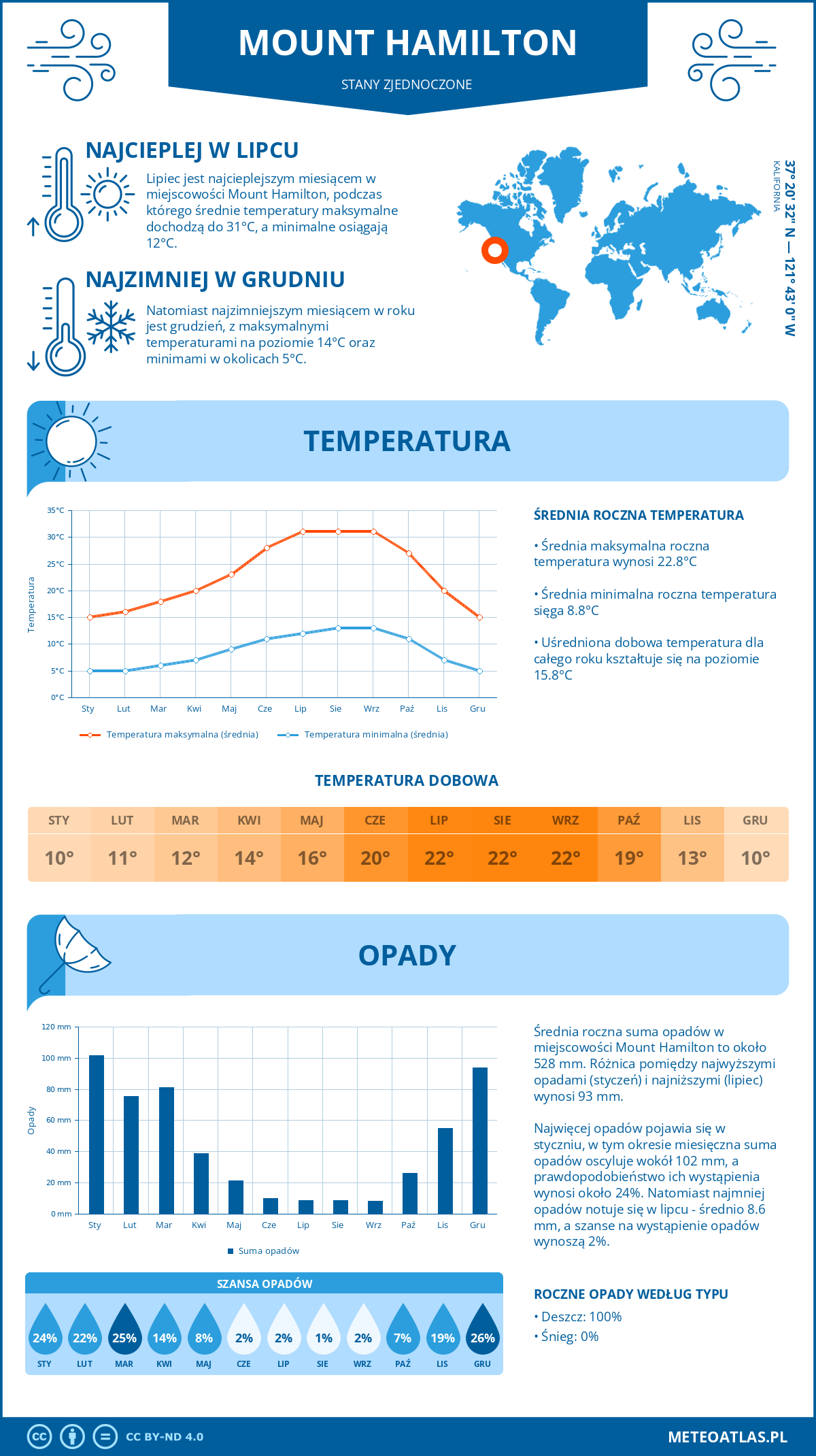 Pogoda Mount Hamilton (Stany Zjednoczone). Temperatura oraz opady.